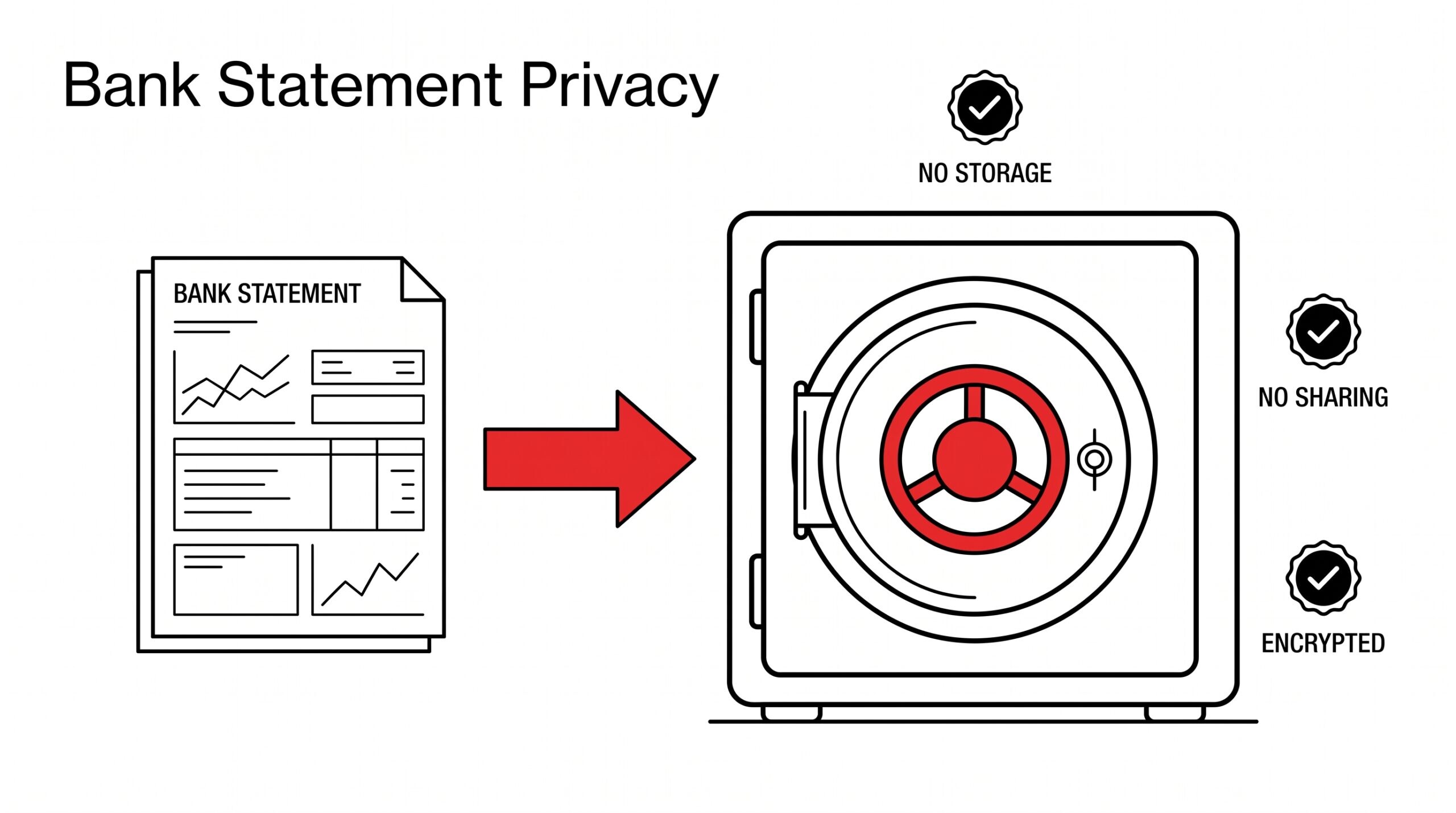 Bank Statement Privacy: What Happens to Your Data After Upload Bank statement entering privacy vault with 3 protection guards