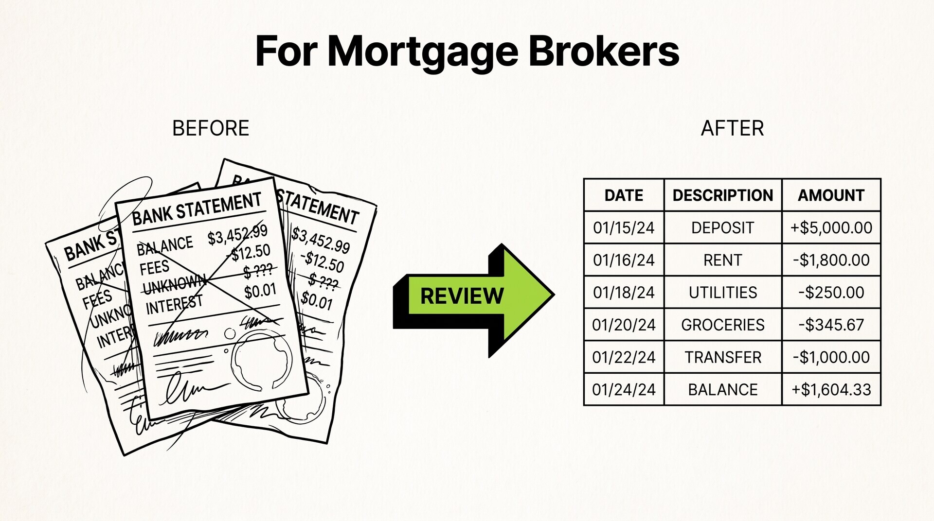 Bank Statement for Mortgage Brokers: The 4-Step Review Workflow Messy bank statements transforming into clean data spreadsheet