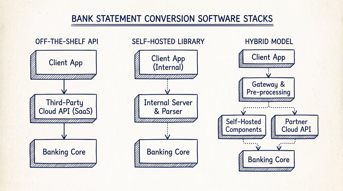 Bank Statement API for Developers: Off-the-Shelf, Self-Hosted, and Hybrid Pen drawing illustrating bank-statement-api-for-developers concept