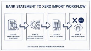 Pen drawing illustrating bank-statement-to-xero concept