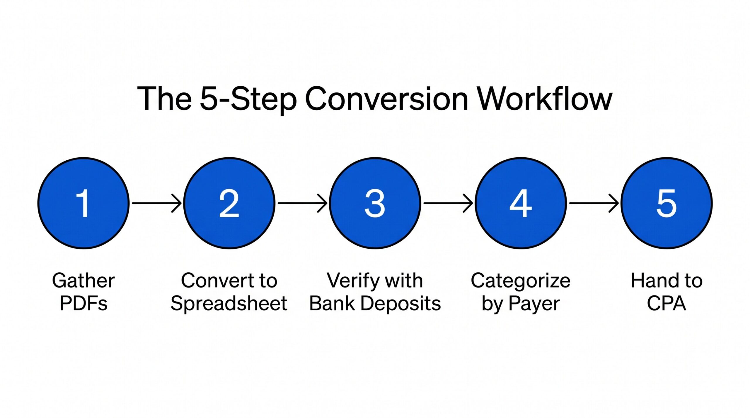 5-step workflow for converting 1099-NEC PDF to Excel