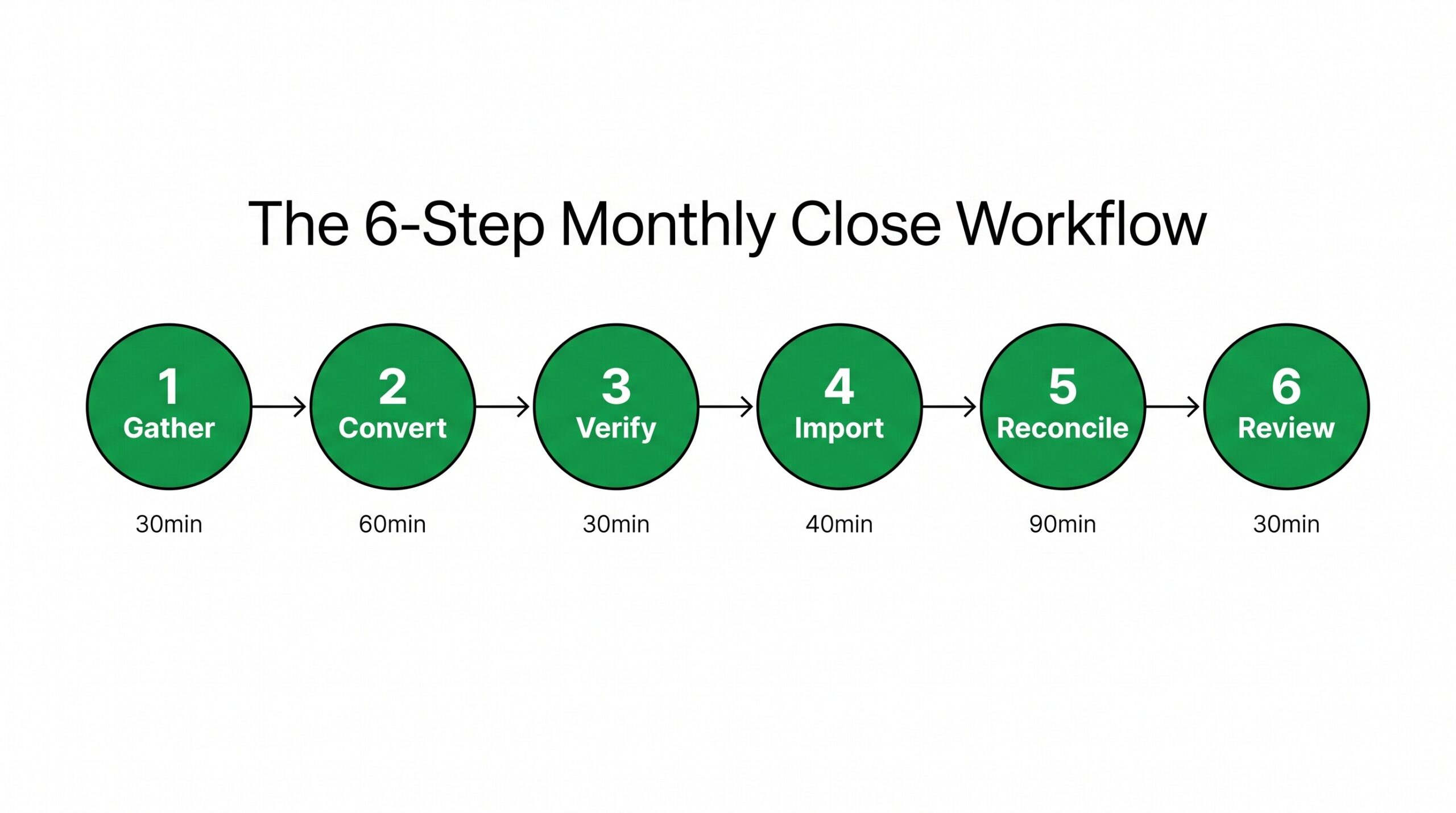Six-step workflow for converting bank statements and completing monthly accounting close