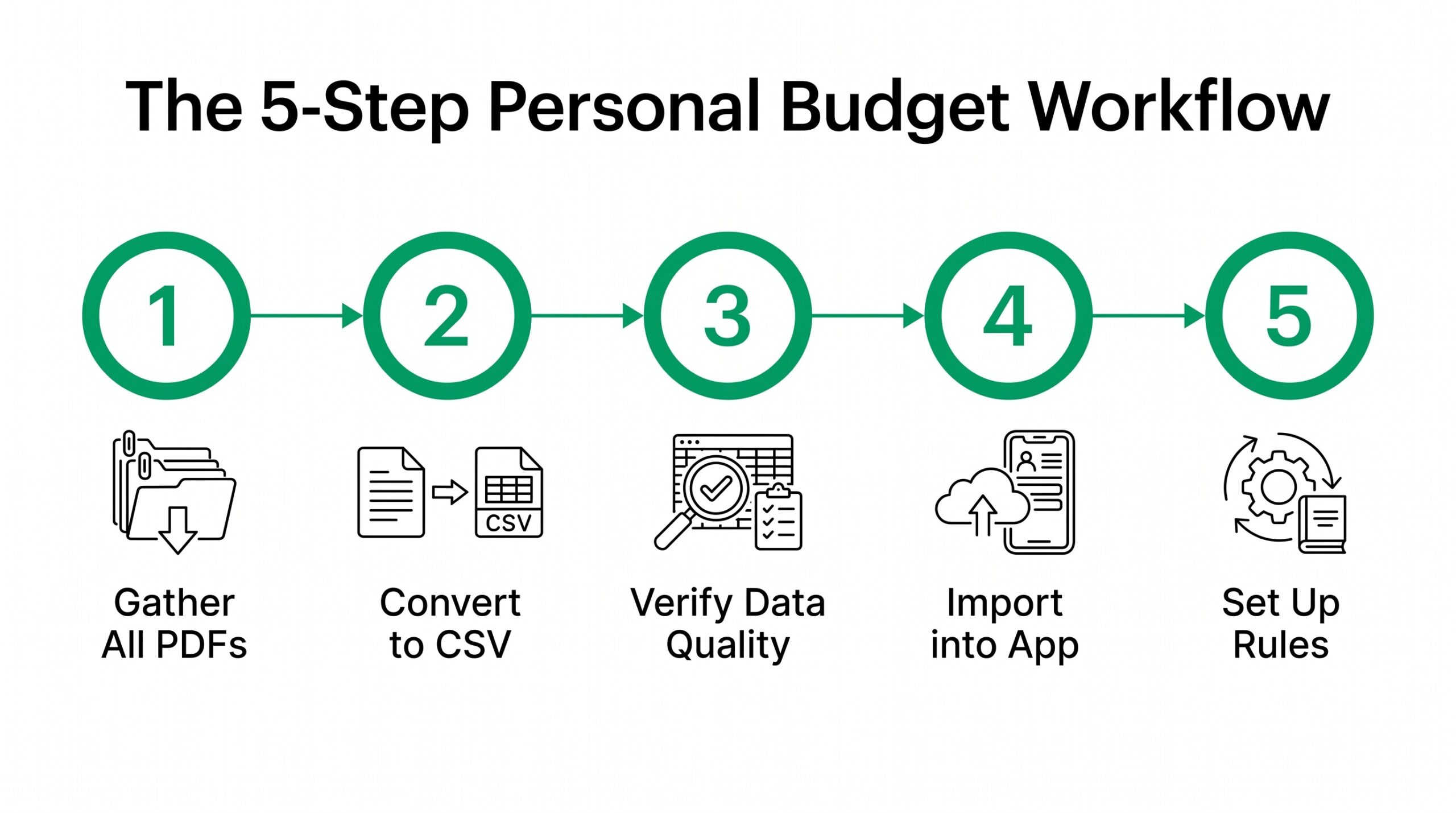 How to Convert a Bank Statement PDF for Personal Budget Apps 5-step workflow for converting bank statement PDF to CSV and importing into budget app