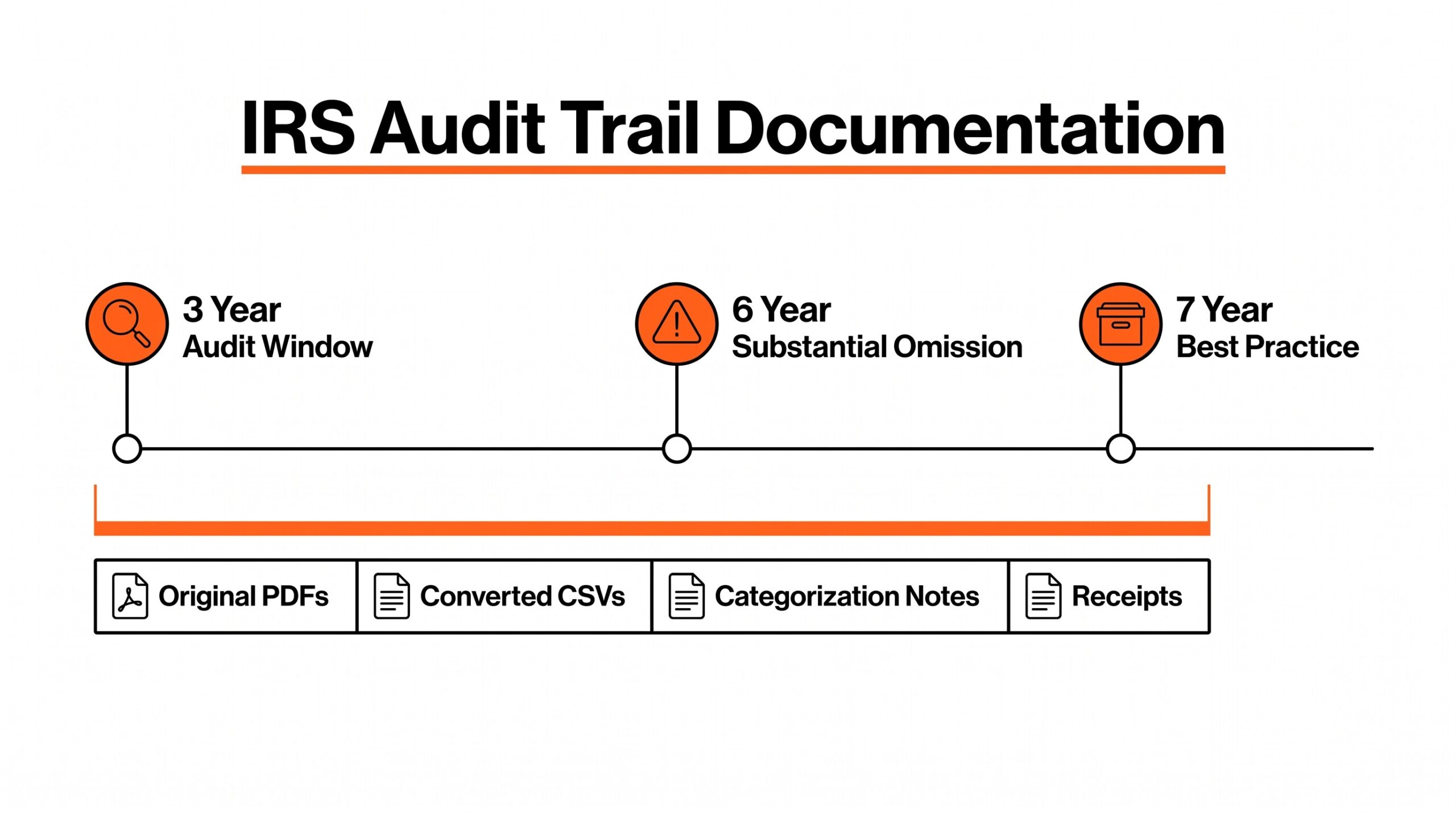 IRS audit trail documentation showing what to keep and for how long