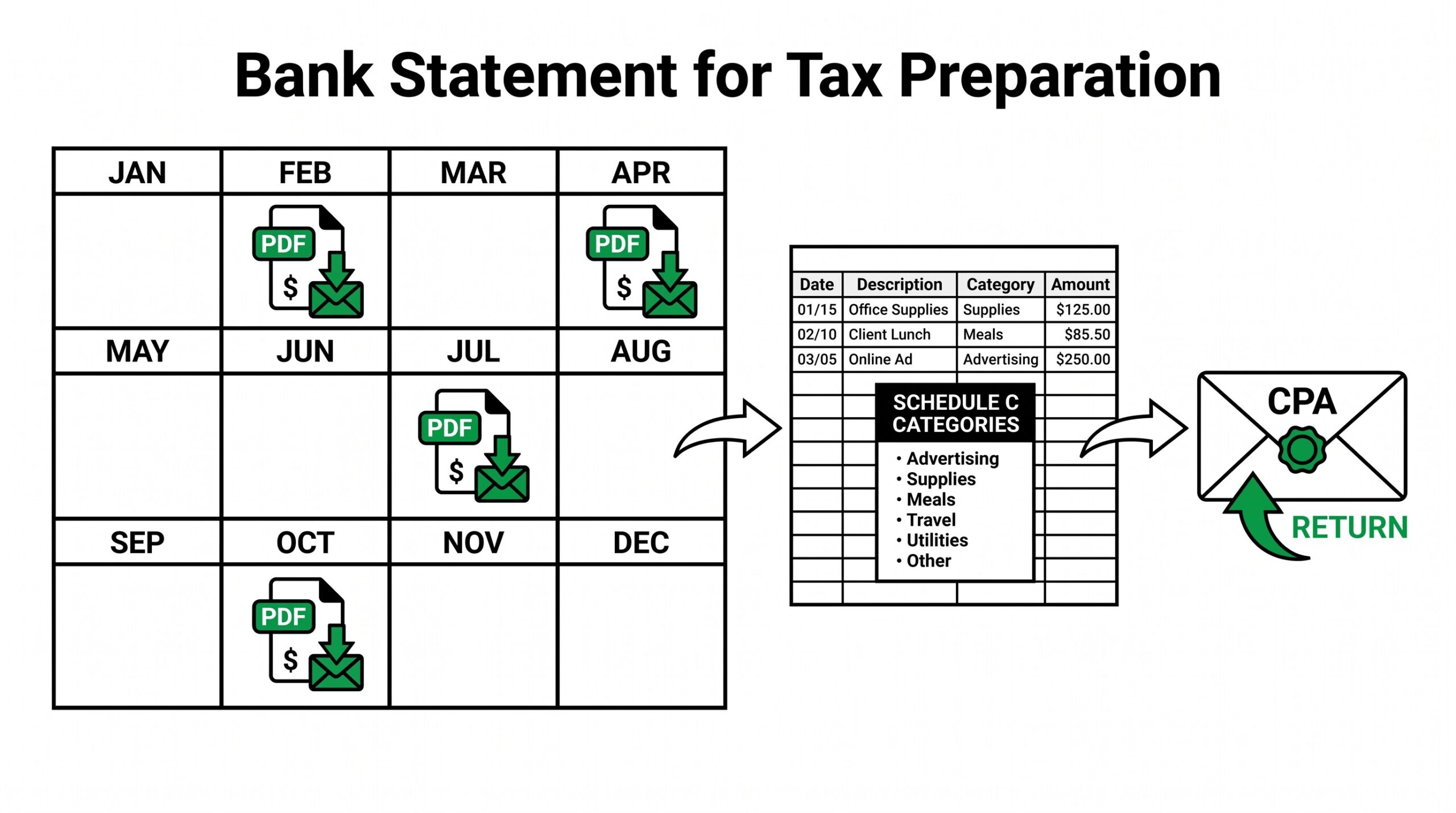 Twelve months of bank statements converting to Schedule C spreadsheet for tax preparation
