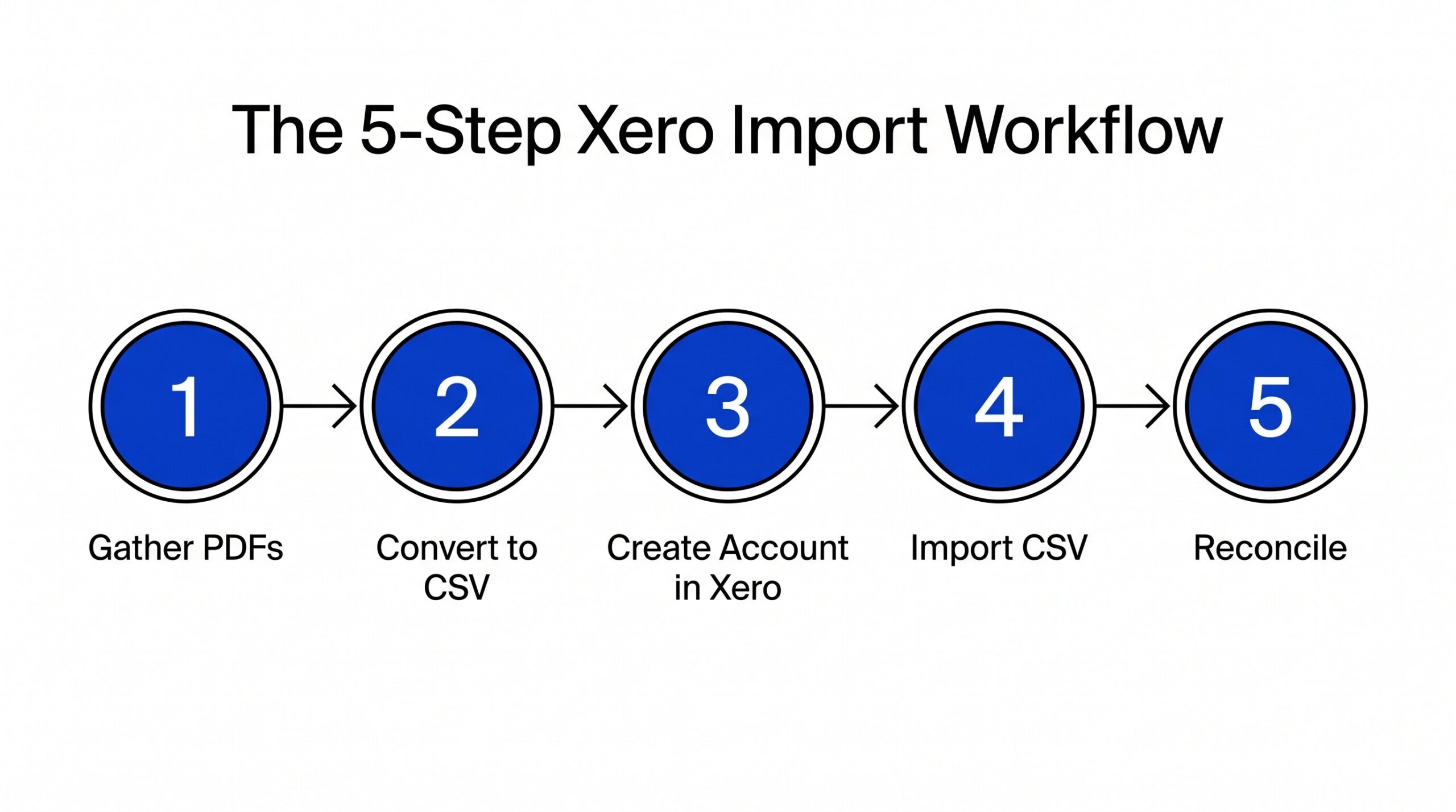 How to Convert a Bank Statement PDF to Xero (CSV Format and Import Workflow) Five-step workflow for converting bank statement PDF to Xero-compatible CSV