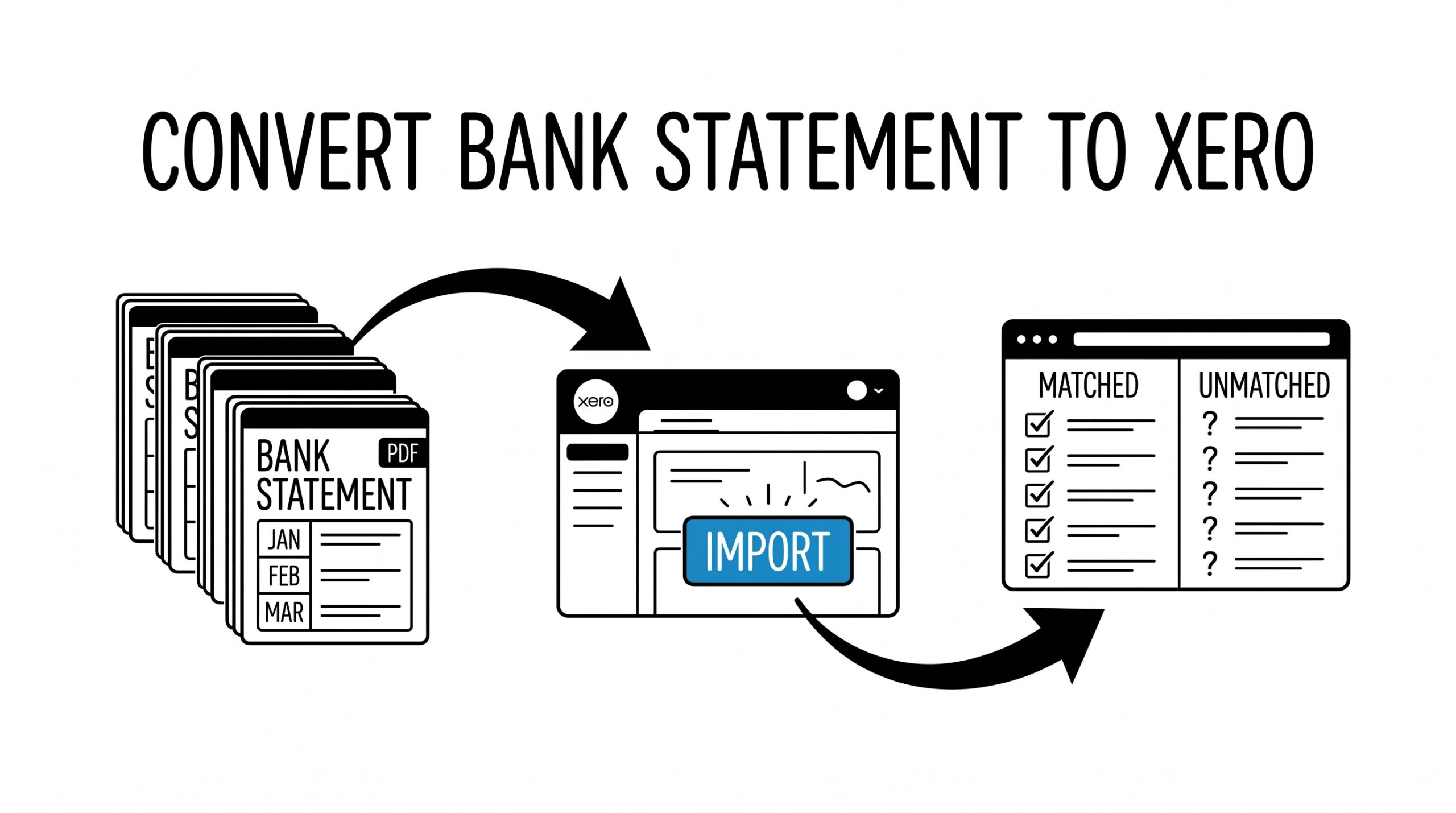 Bank statement PDFs converting to Xero dashboard with reconciliation workflow