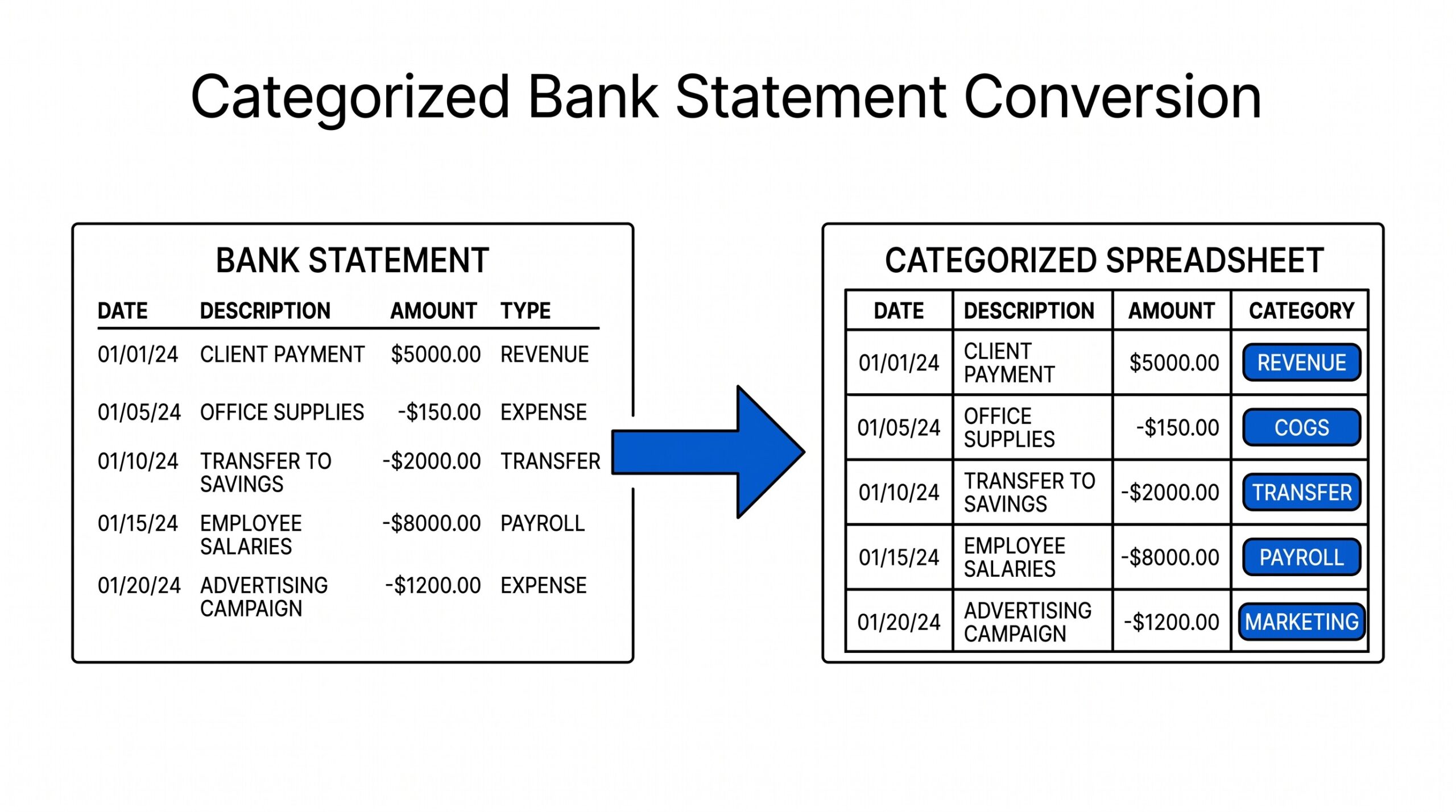 Business bank statement converting to categorized spreadsheet with chart of accounts tags
