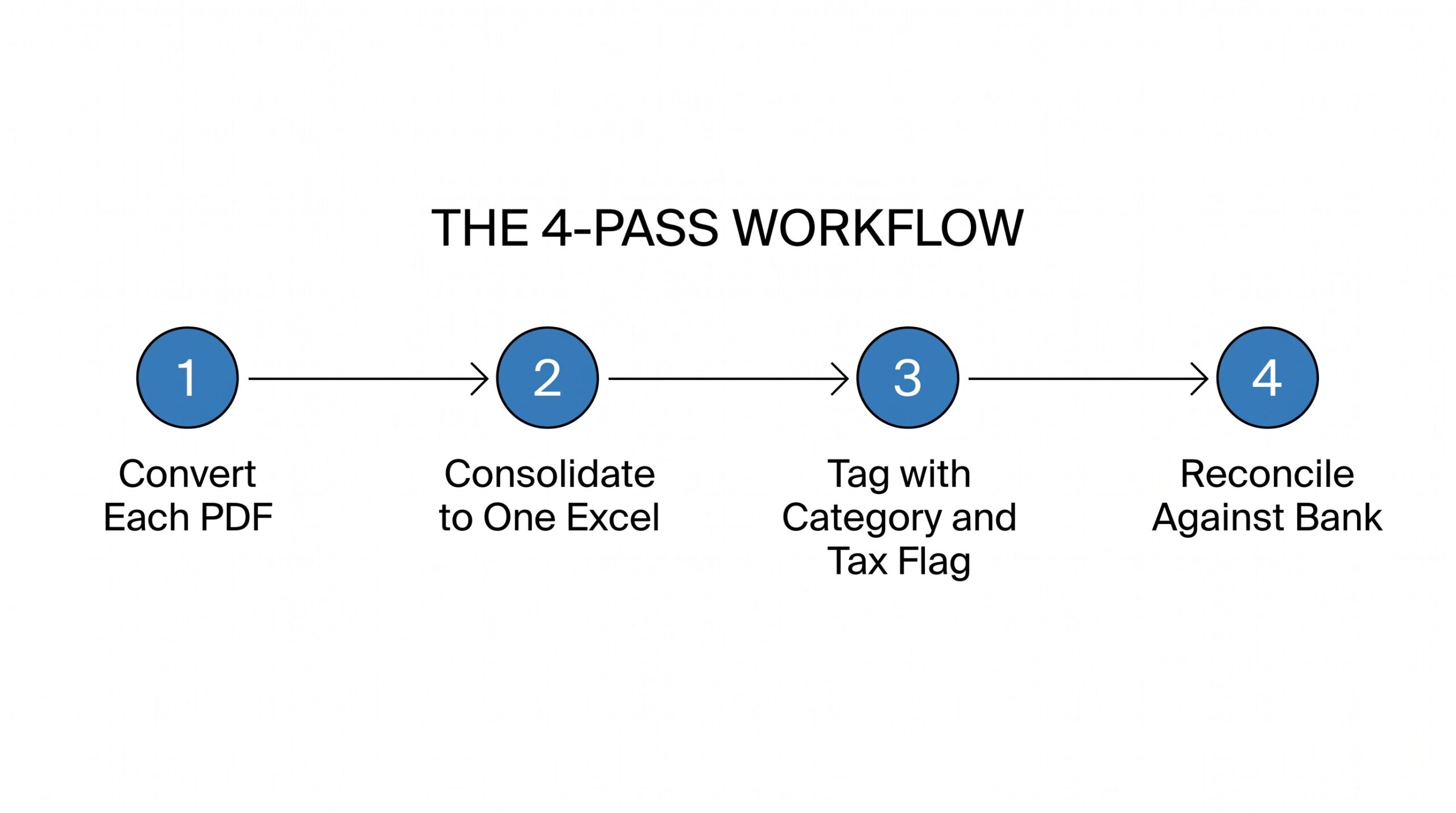 Convert Business Credit Card Statement to Excel: The 4-Pass Workflow for Multi-Card Books convert business credit card statement to excel body 1 443147278762057