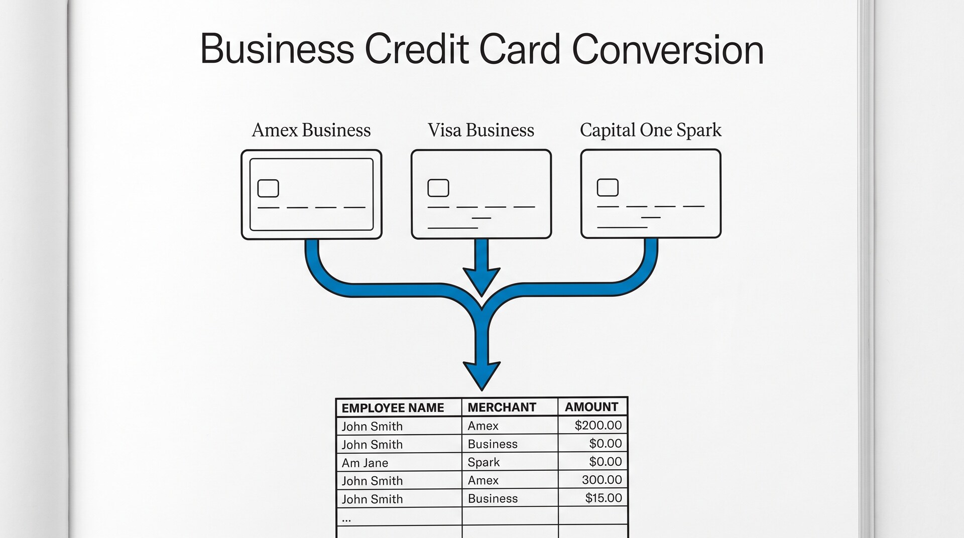 Convert Business Credit Card Statement to Excel: The 4-Pass Workflow for Multi-Card Books Three business credit cards flowing into one consolidated Excel with employee names