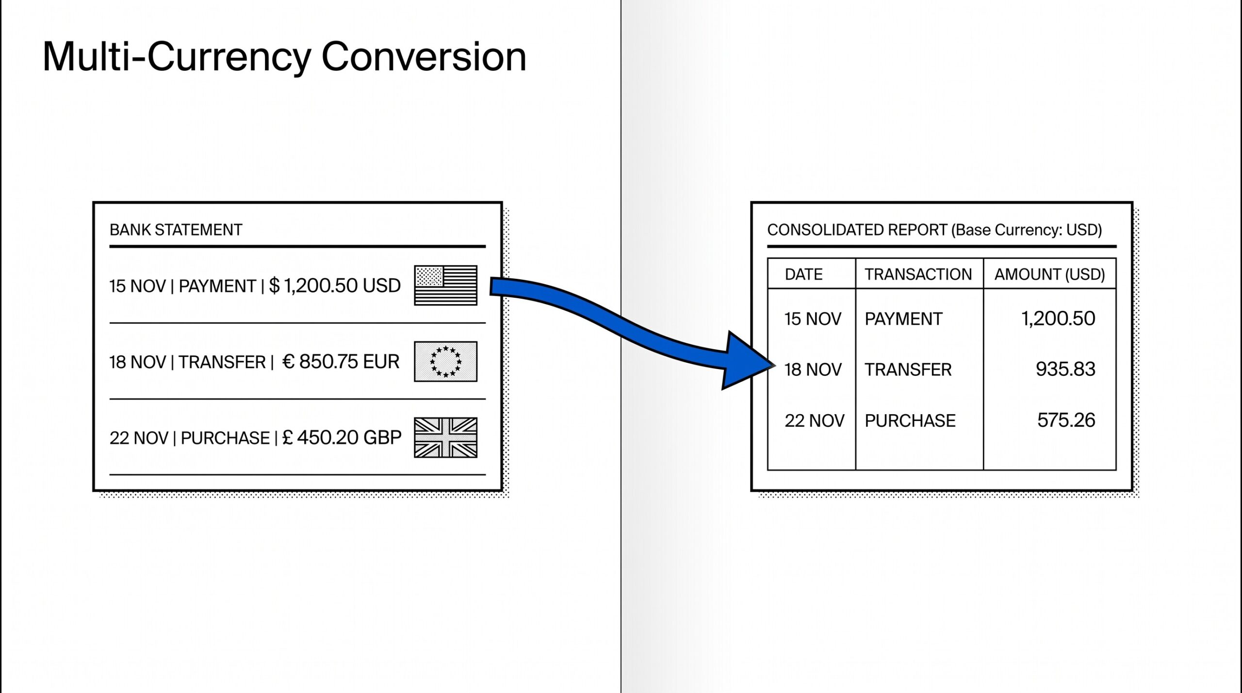 Multi-currency bank statement converting to single base currency spreadsheet