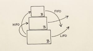 Pen-style line drawing of 3 stacked boxes representing Bitcoin lots with arrows showing FIFO LIFO HIFO order