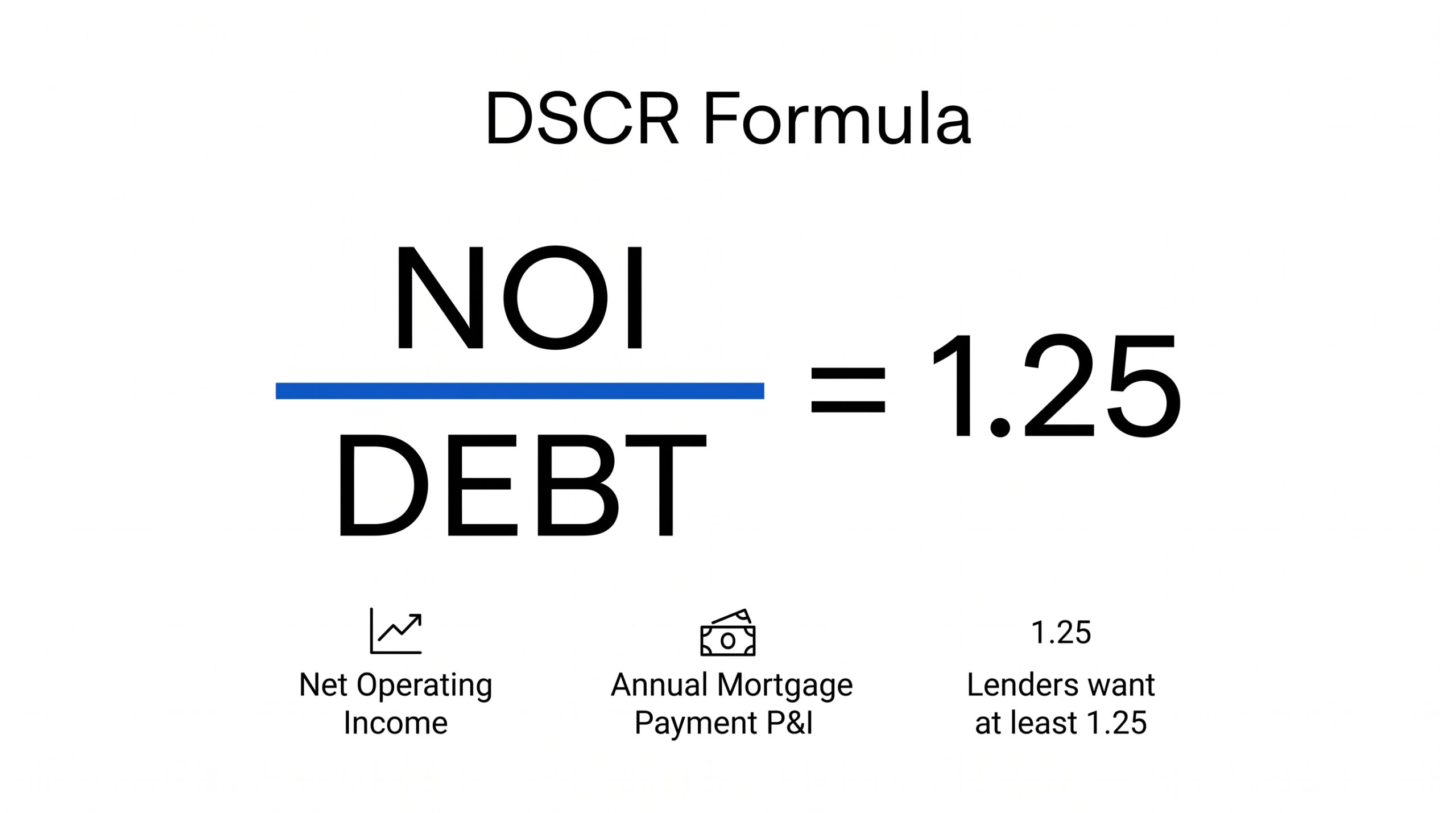 DSCR formula: NOI divided by debt service
