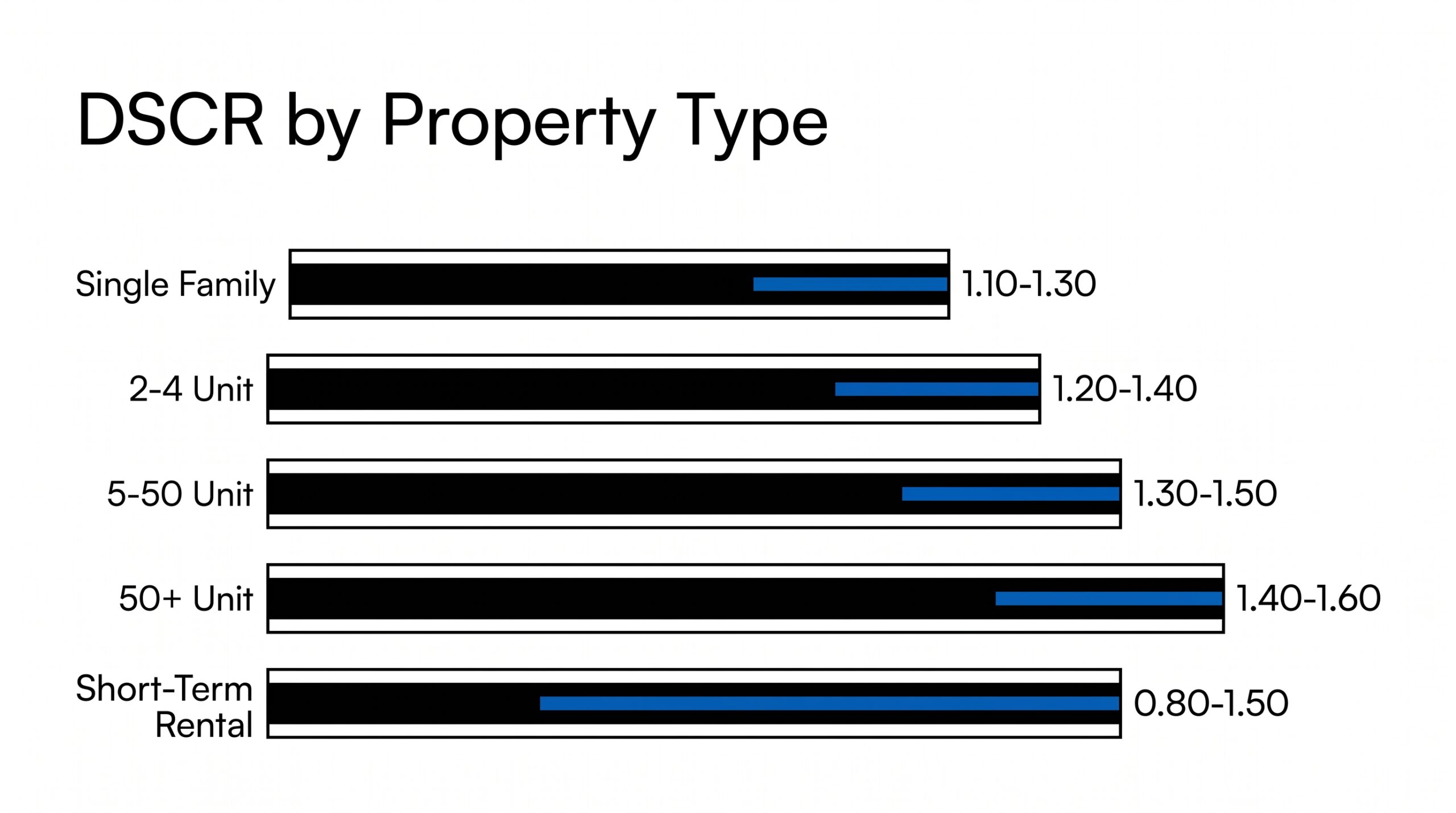 DSCR ranges by property type bar chart
