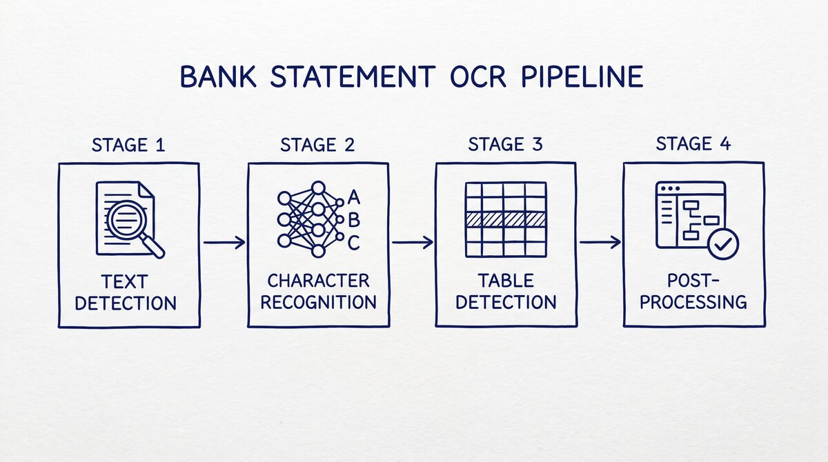 Pen drawing illustrating how-ocr-works-for-bank-statements concept
