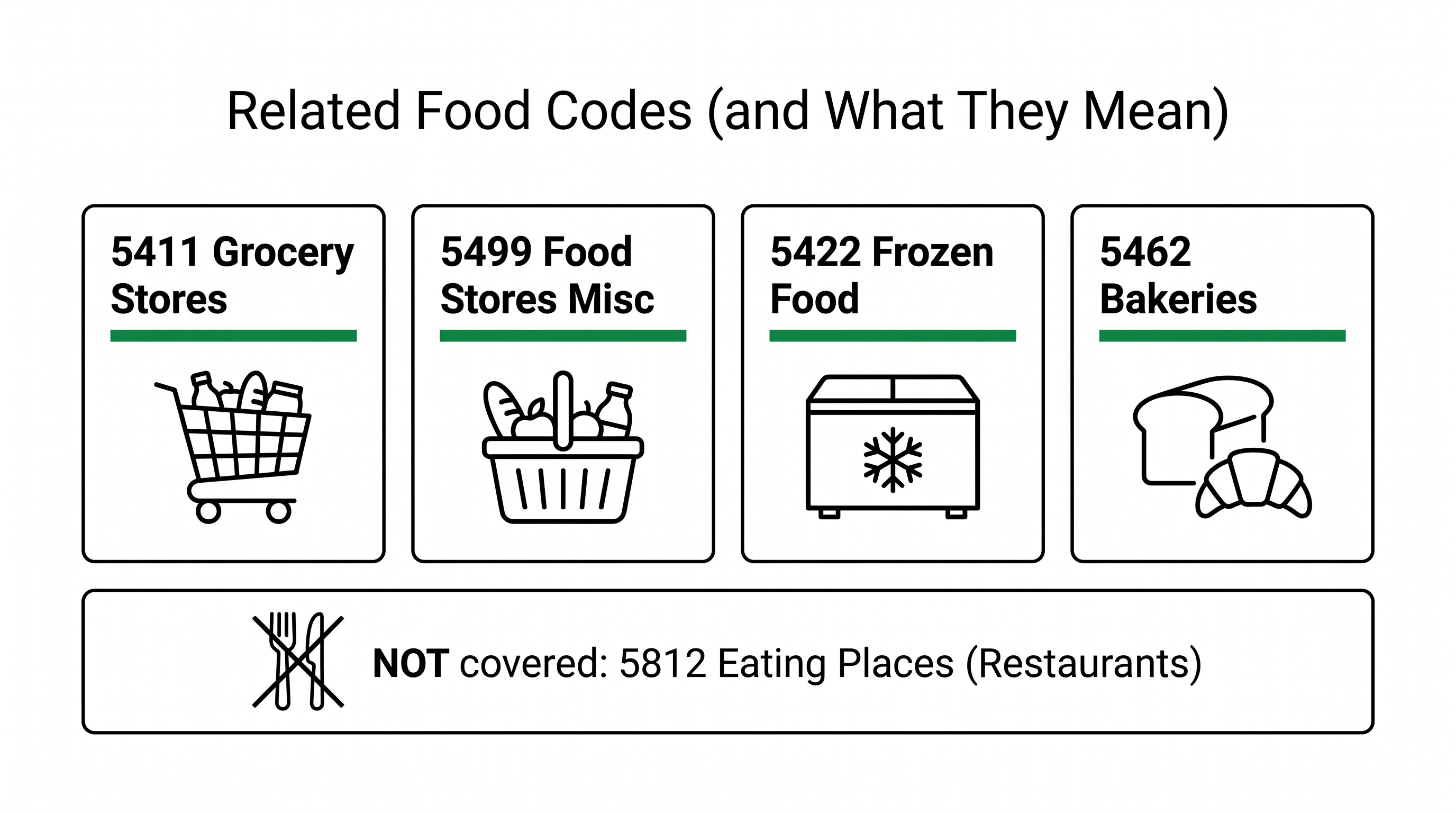 Four related food MCC codes: 5411 Grocery, 5499 Misc, 5422 Frozen, 5462 Bakeries