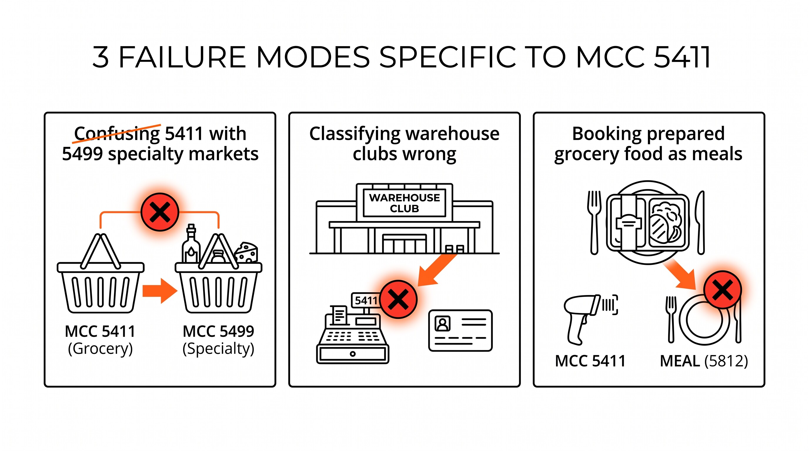 Three failure modes specific to MCC 5411 grocery classification