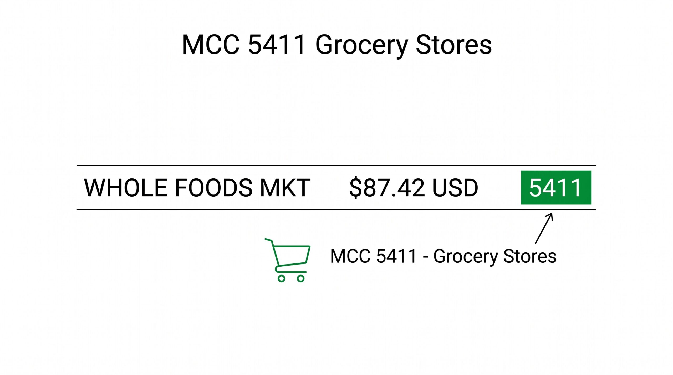Credit card statement showing MCC 5411 grocery charge for Whole Foods purchase