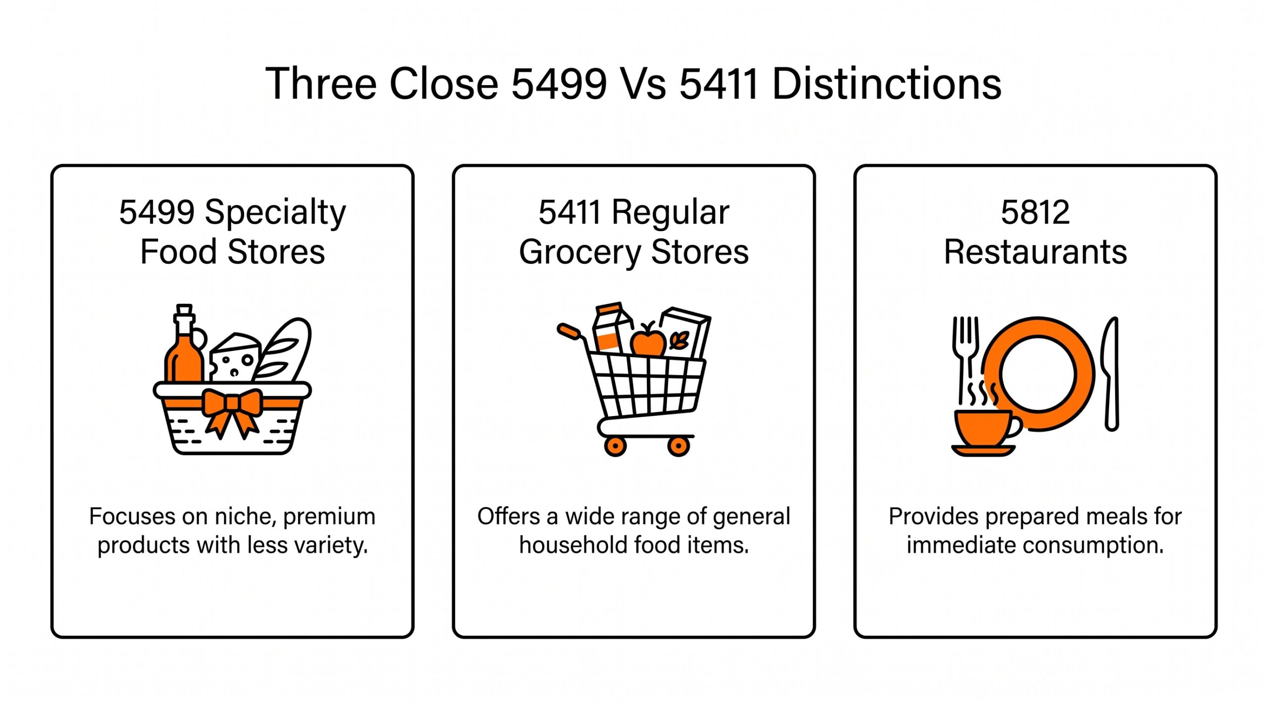 Three distinctions between MCC 5499 miscellaneous food stores and MCC 5411 grocery stores