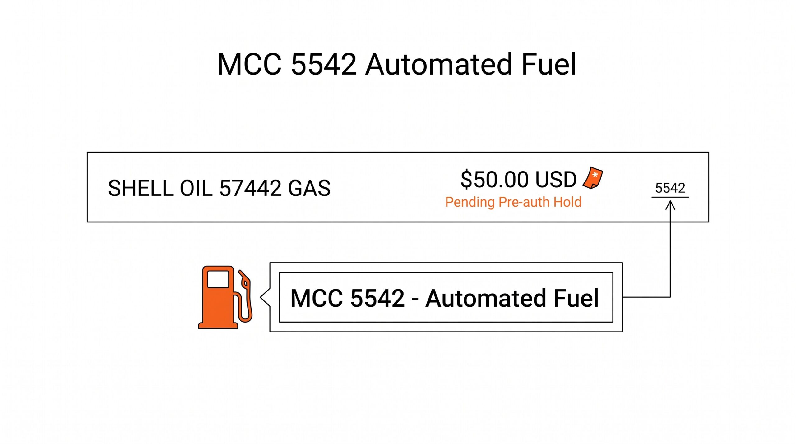 Credit card statement showing MCC 5542 automated fuel dispenser charge from Shell oil pump