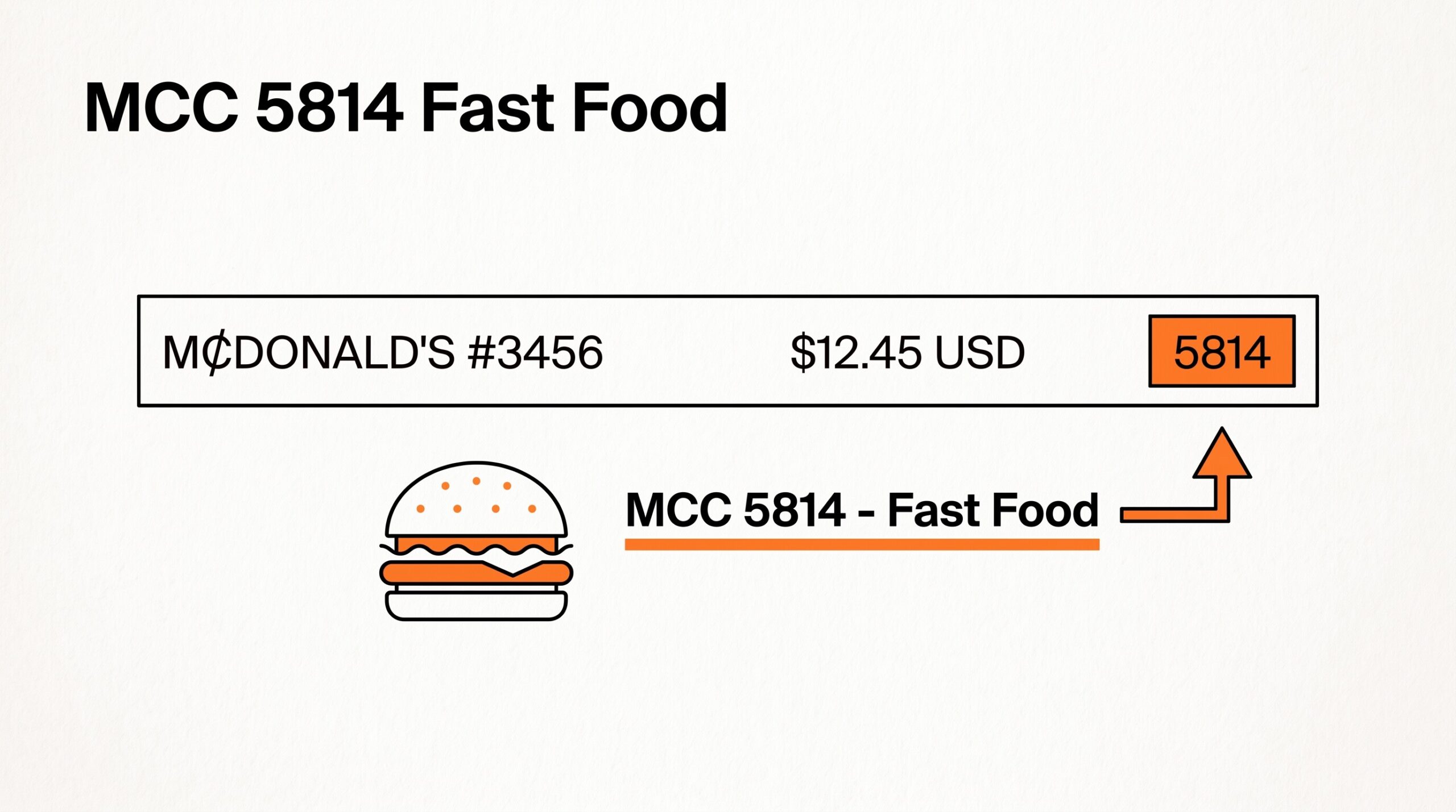 Credit card statement showing MCC 5814 McDonalds fast food charge for $12.45