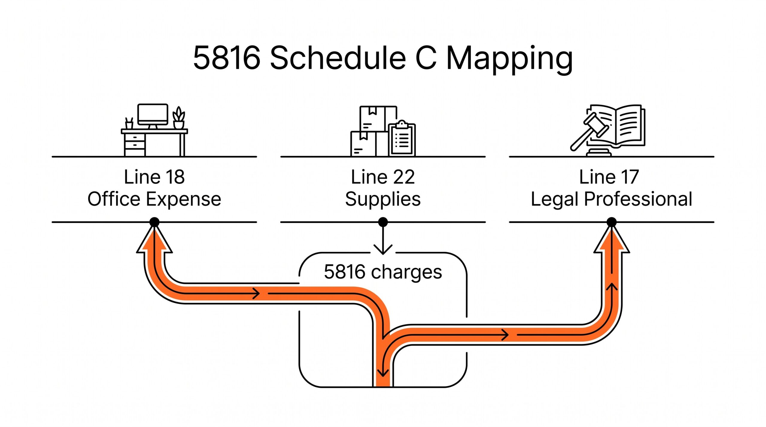 Three Schedule C line mappings for MCC 5816 charges: Office Expense Line 18, Supplies Line 22, and Legal Line 17