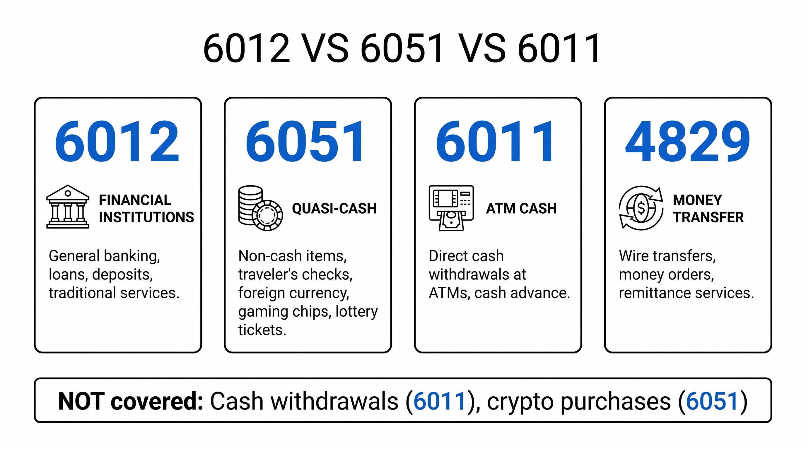 Four related financial service MCC codes: 6012 Financial, 6051 Quasi-Cash, 6011 ATM, 4829 Money Transfer
