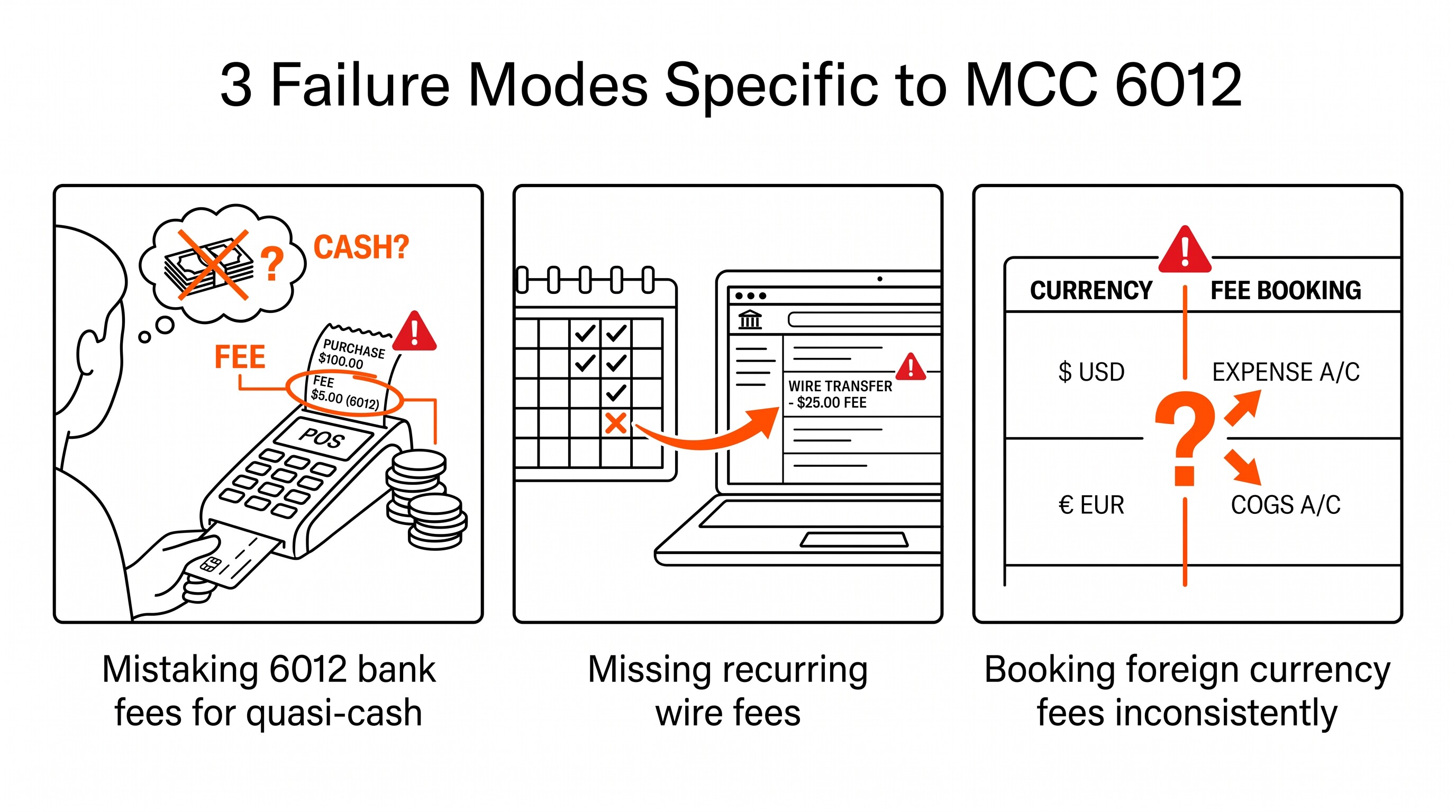 Three failure modes specific to MCC 6012 financial institution classification