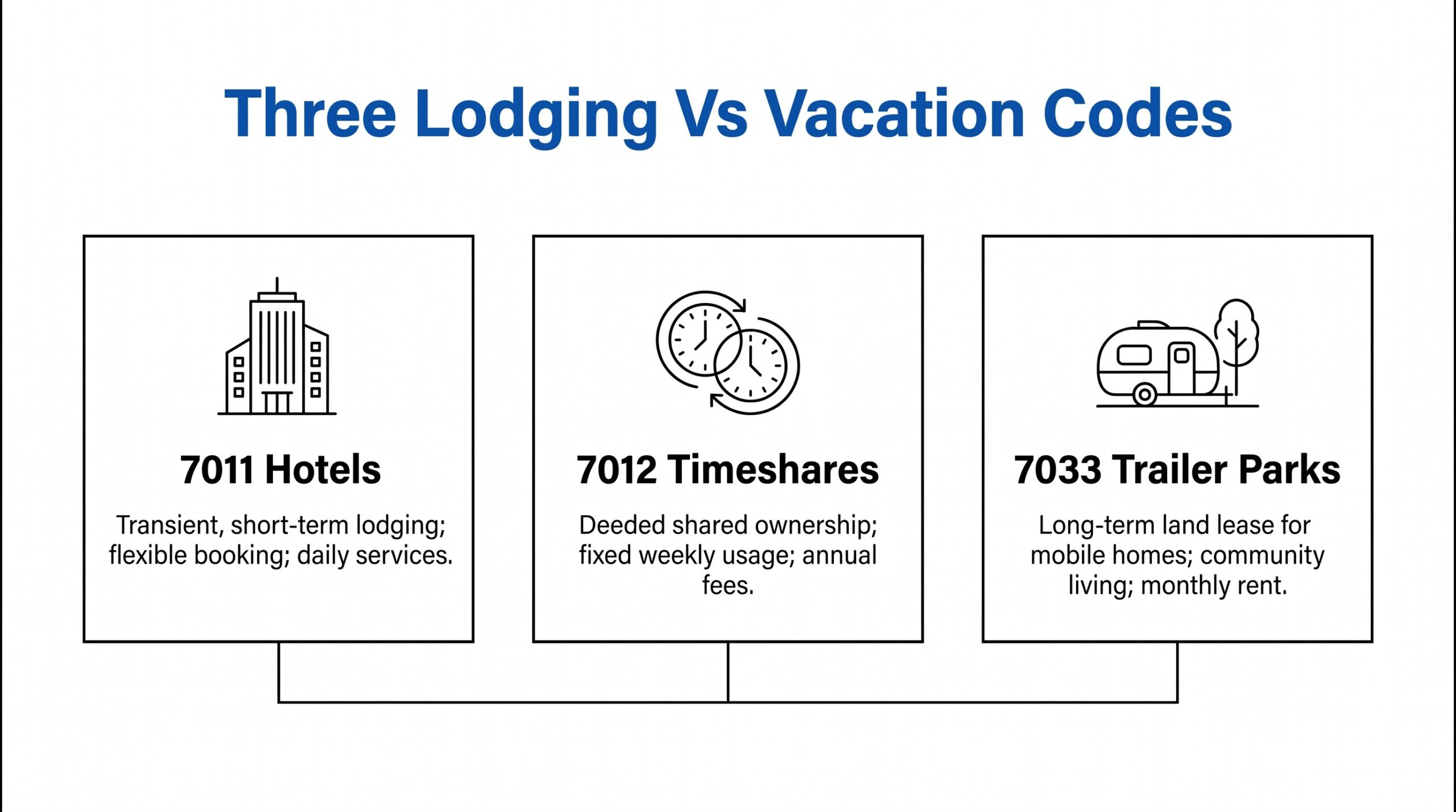 MCC 7011 Lodging: What It Means on Your Credit Card Statement Three distinctions between MCC 7011 hotels and related lodging codes 7012 timeshares, 7033 trailer parks
