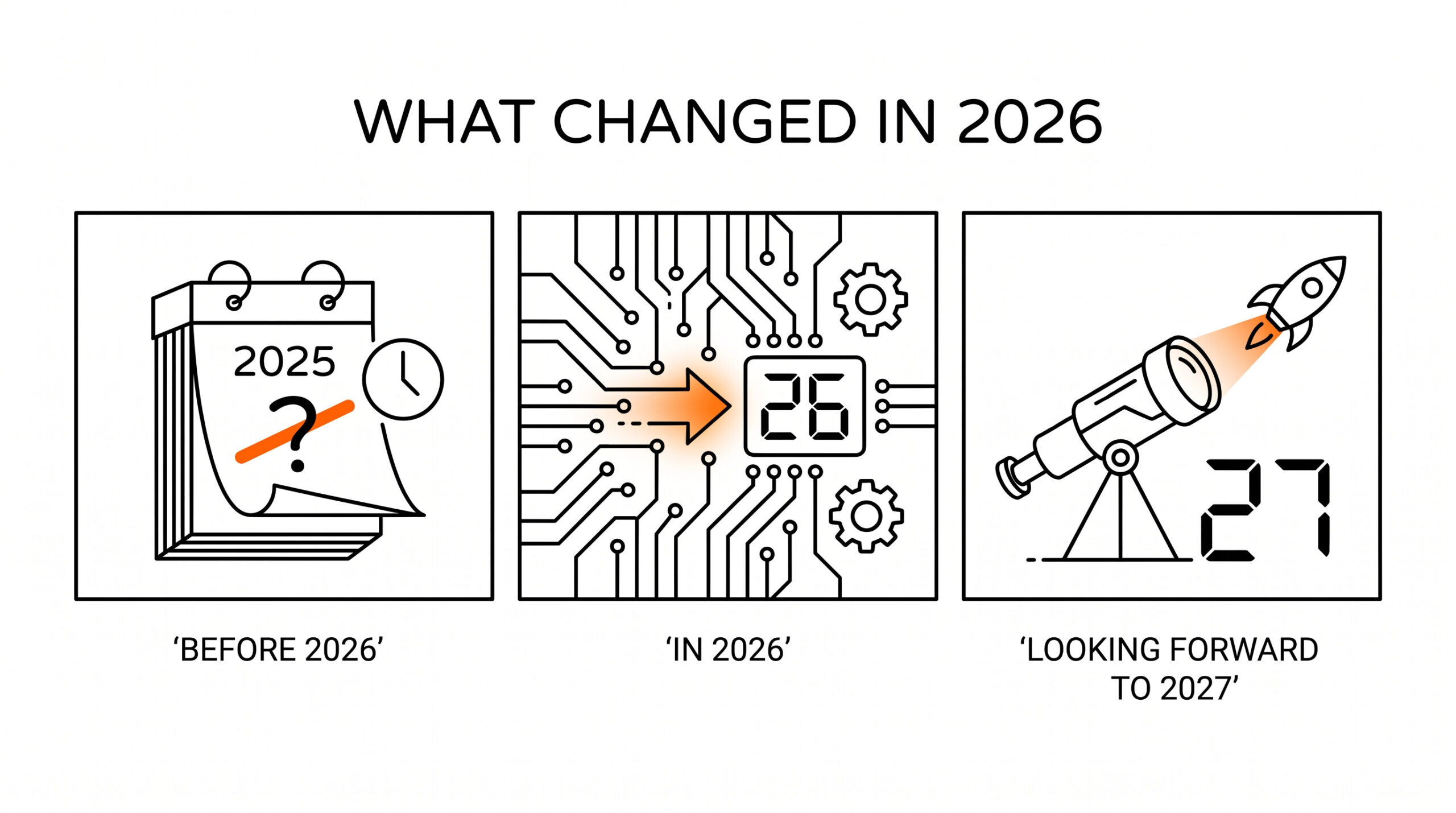 Three 2026 MCC changes: new codes, reclassified codes, and deprecated codes in a clean timeline