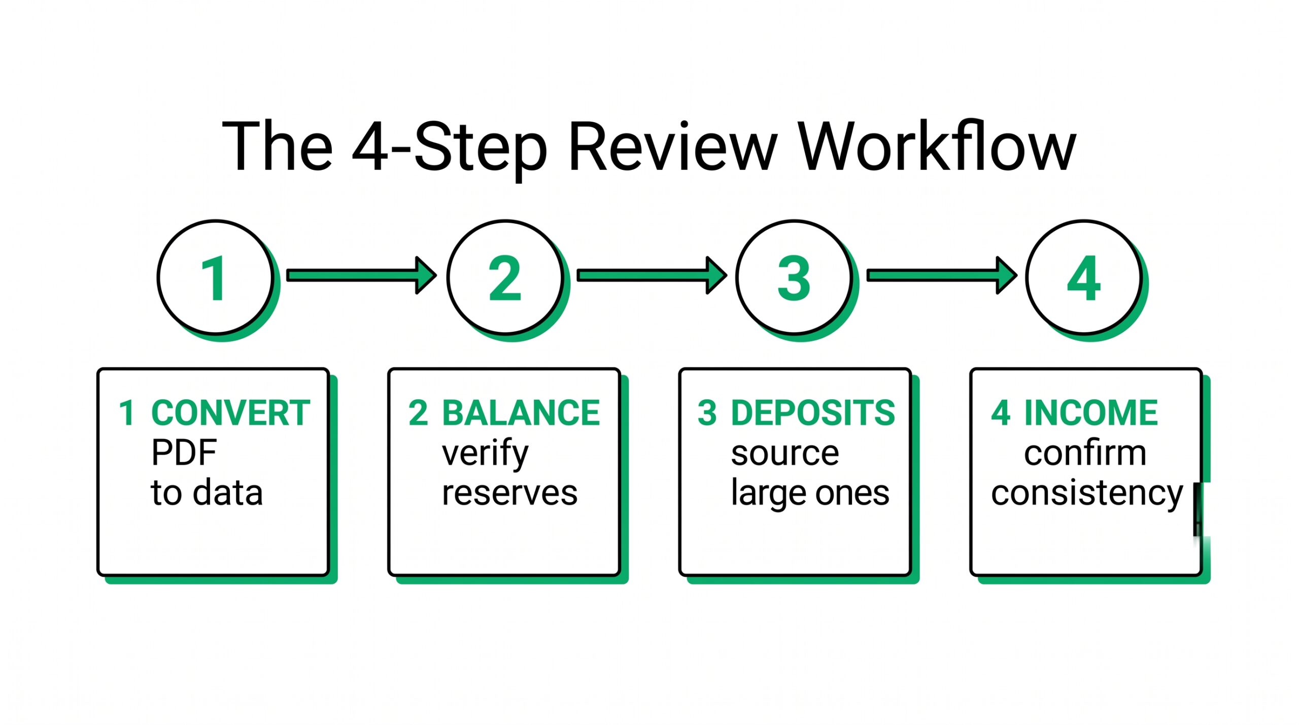 Bank Statement for Mortgage Brokers: The 4-Step Review Workflow 4-step review workflow for mortgage brokers