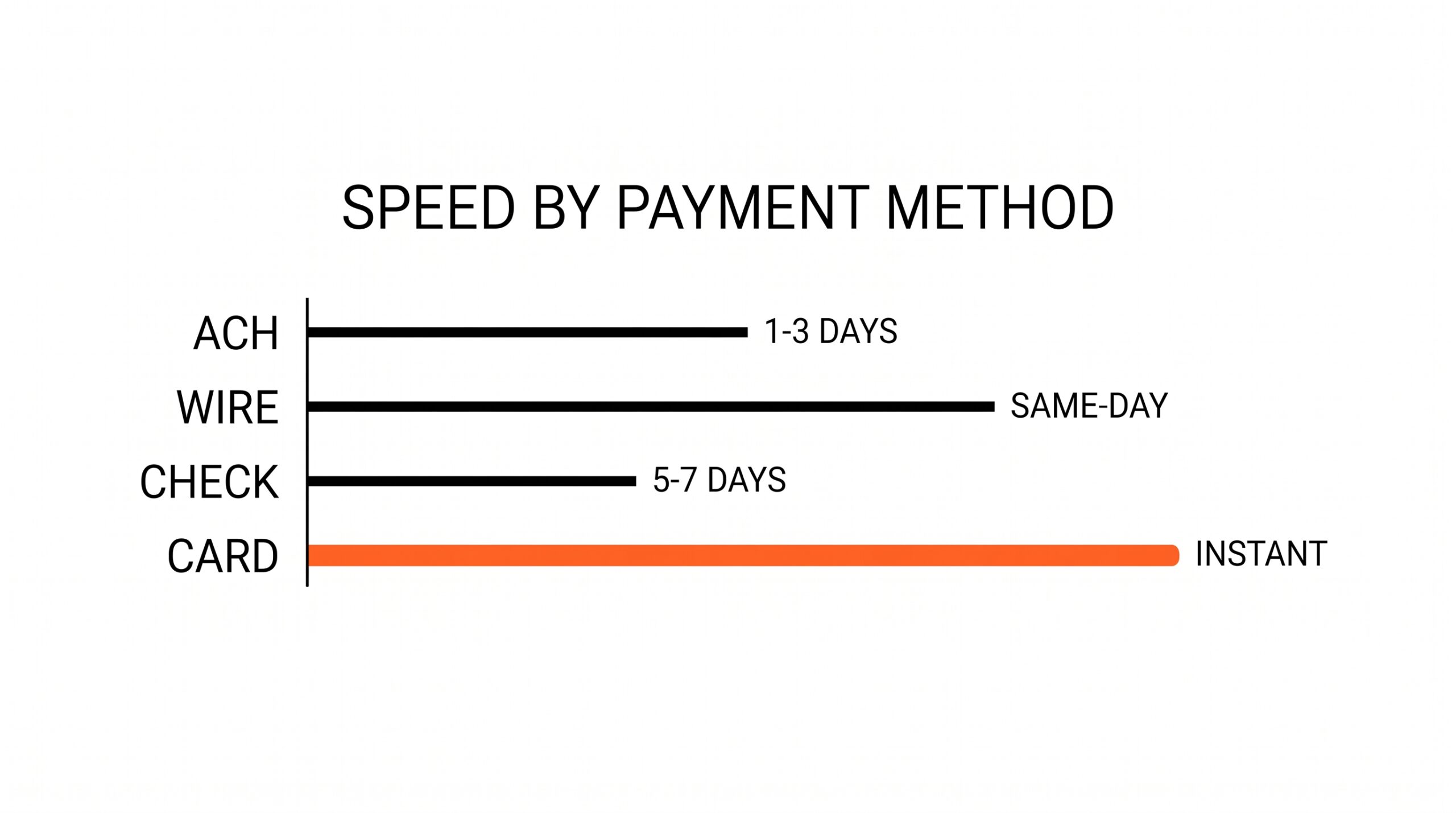 Payment Rails: The 4 US Money Movement Systems (ACH, Wire, Check, Card) Speed comparison bar chart of 4 payment methods
