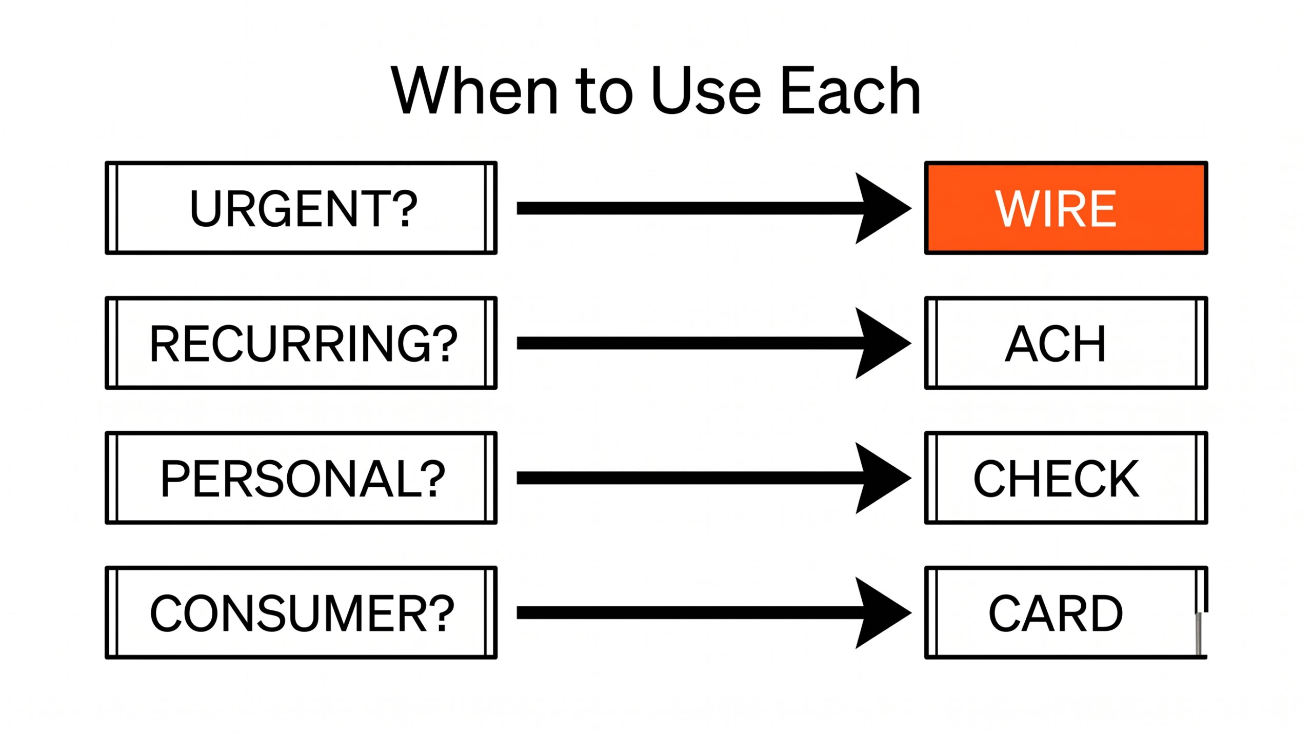 Payment Rails: The 4 US Money Movement Systems (ACH, Wire, Check, Card) Decision framework: which payment method to use when
