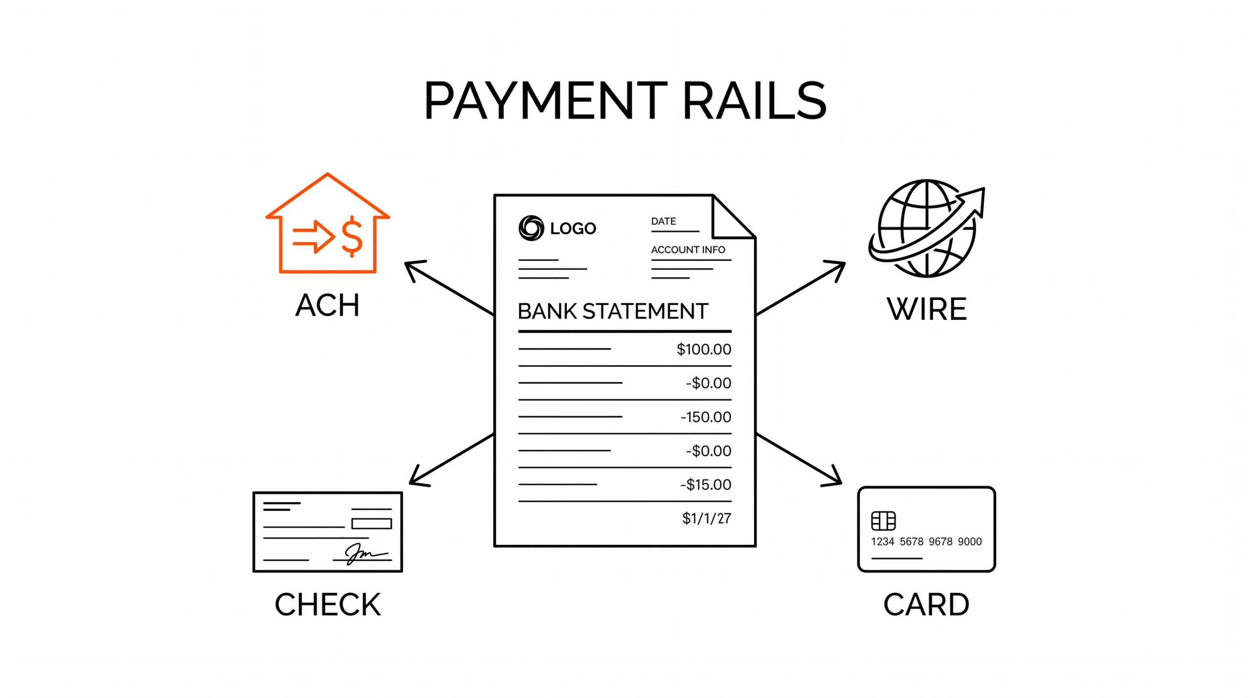 Payment Rails: The 4 US Money Movement Systems (ACH, Wire, Check, Card) Bank statement with 4 payment rails: ACH, Wire, Check, Card