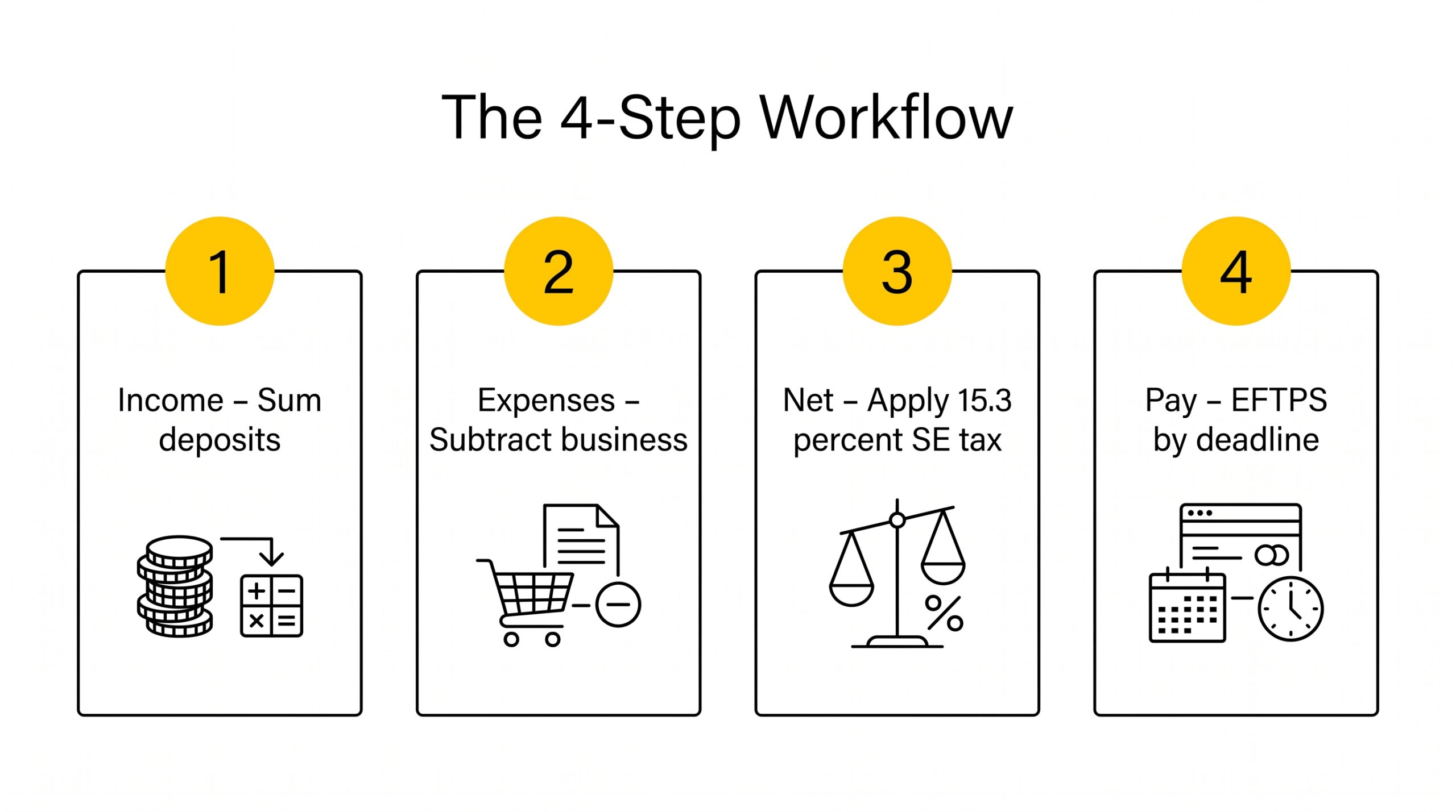 4-step workflow for quarterly tax preparation