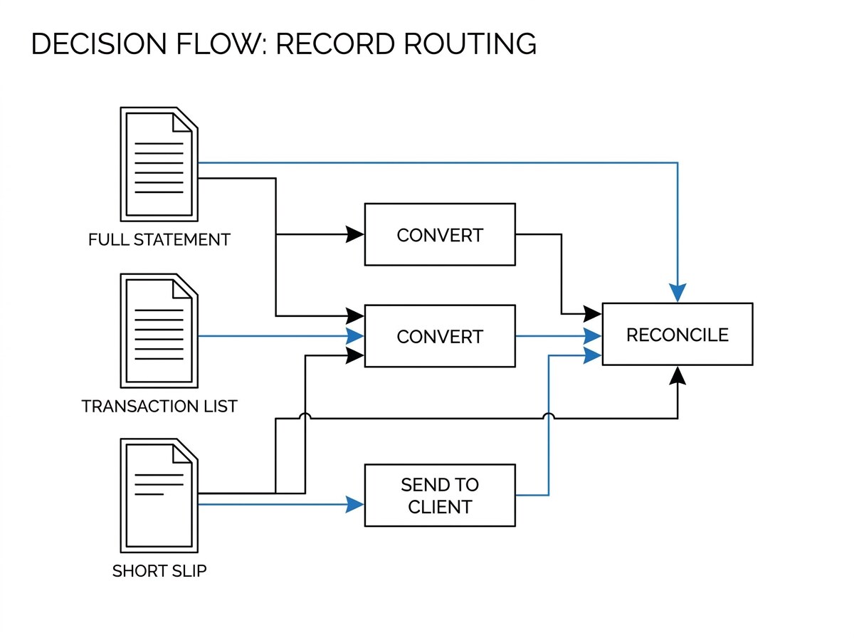 Three incoming record documents routed to three tasks showing which record reaches conversion, reconciliation, and client delivery