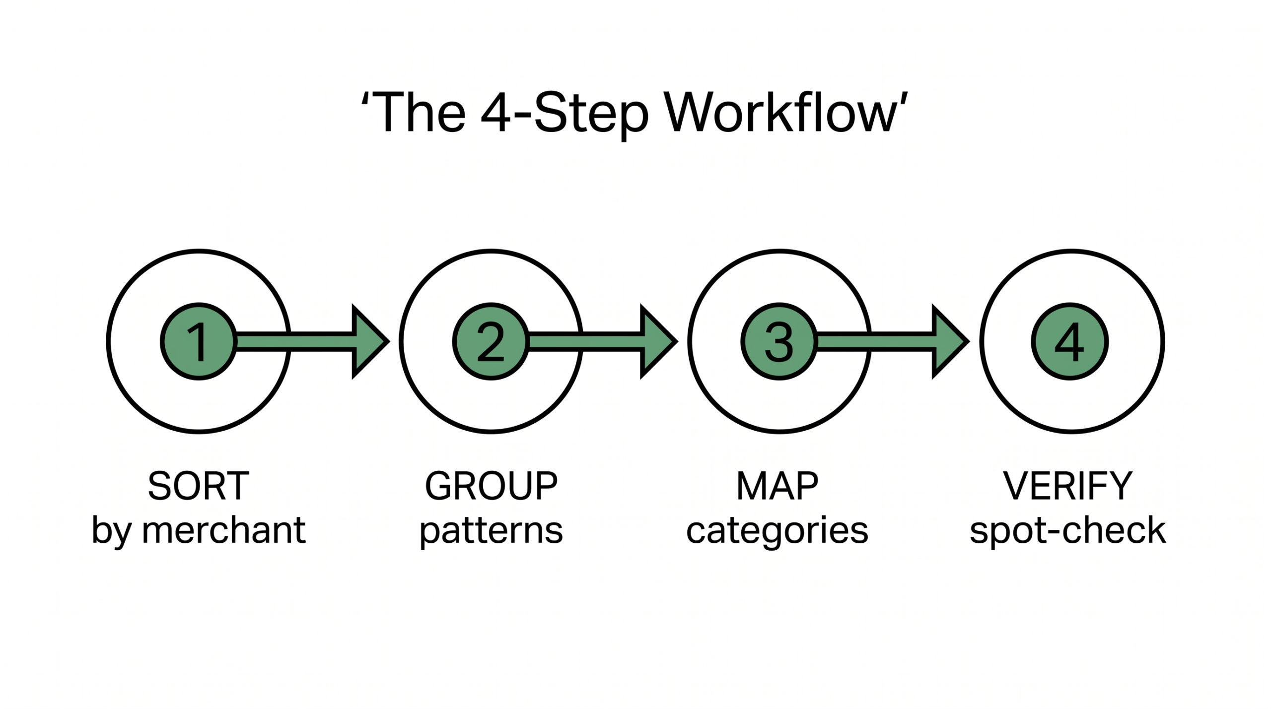 4-step categorization workflow: sort, group, map, verify