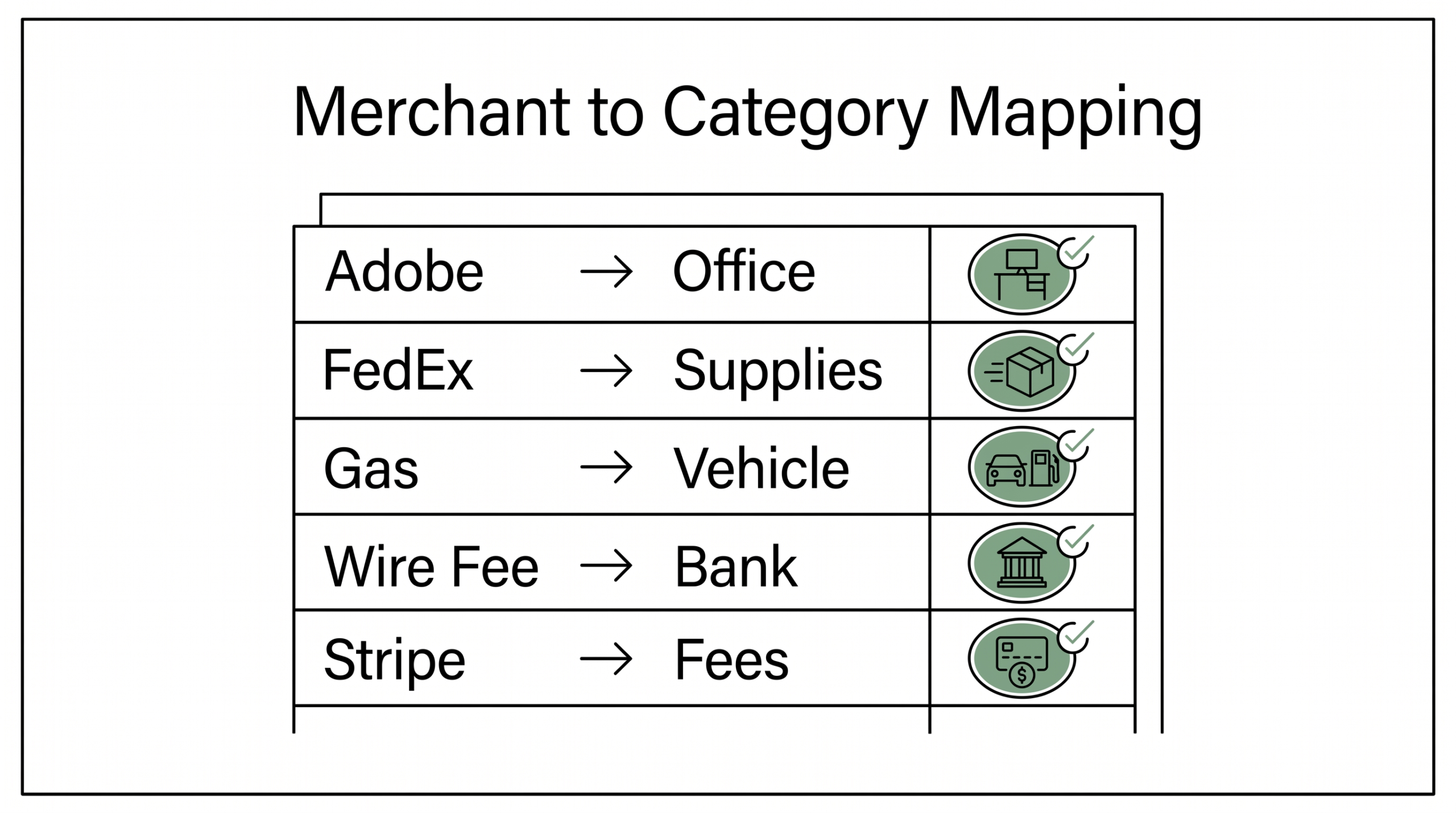 Bank statement with categorized transactions tagged by merchant pattern