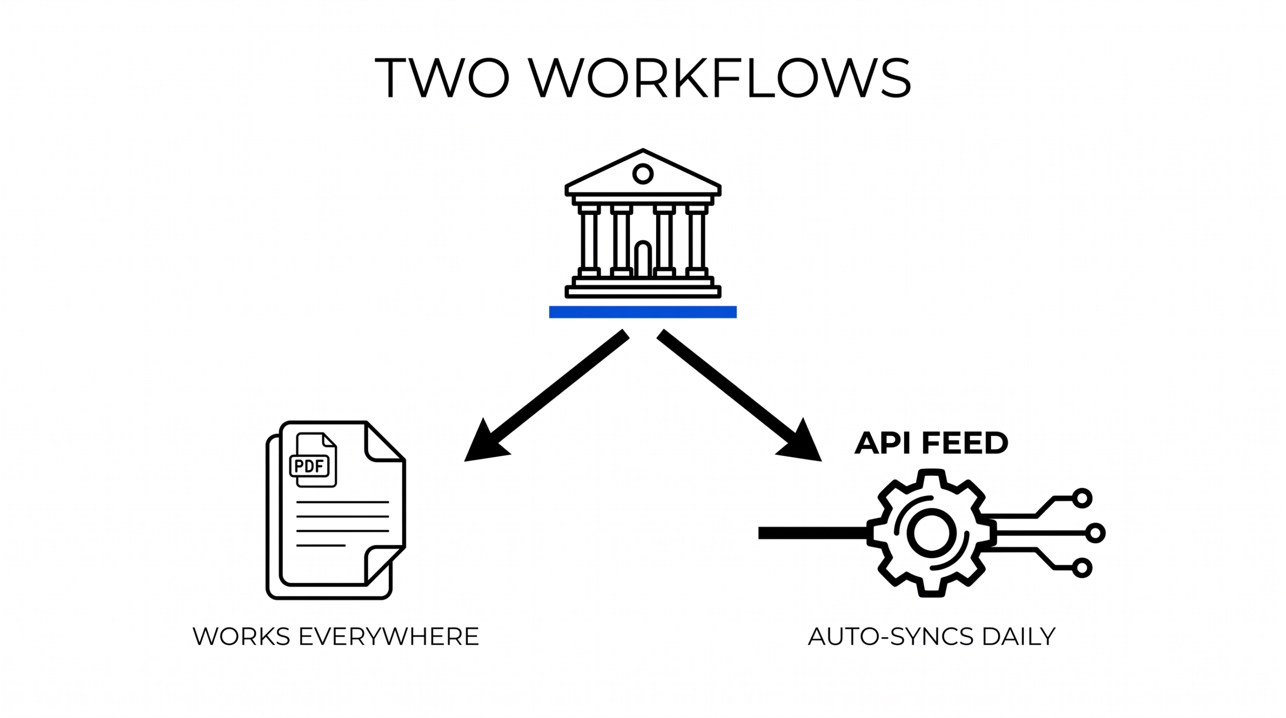 Decision flow: statement workflow vs bank feed workflow