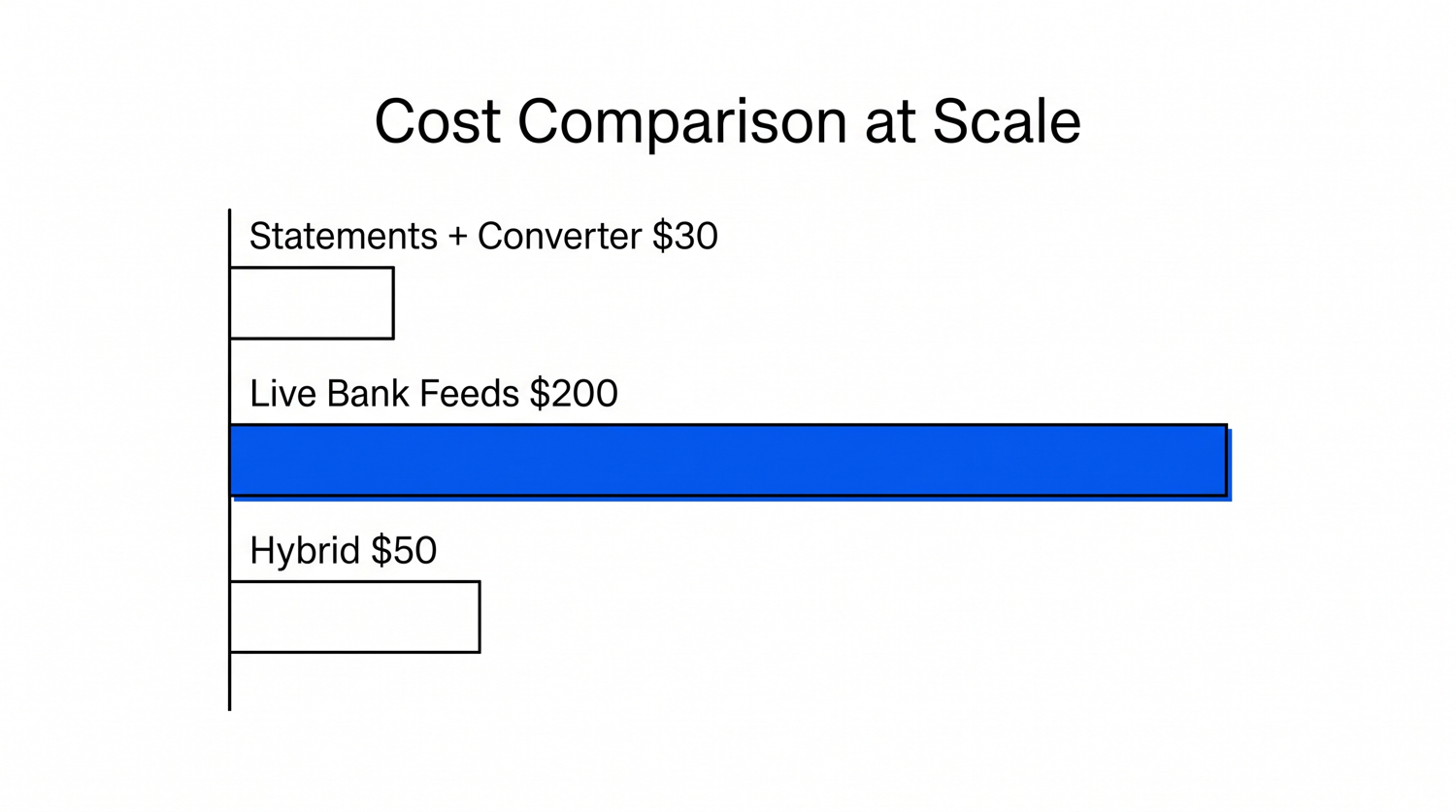 Cost comparison chart at scale for 20 clients