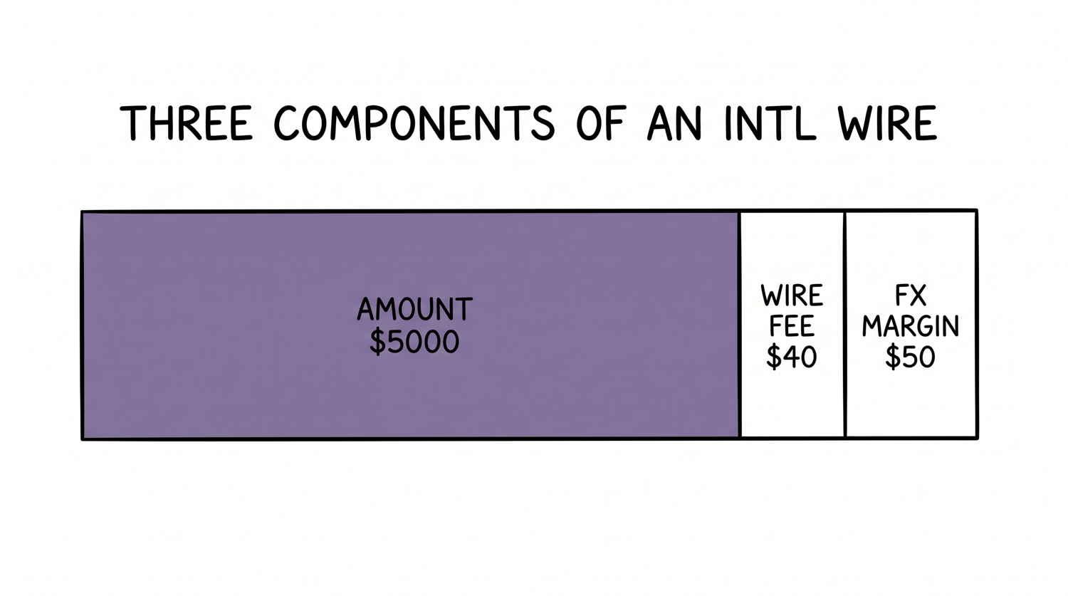 Wire Transfer Fee on a Bank Statement: What It Means Three components of an international wire transaction
