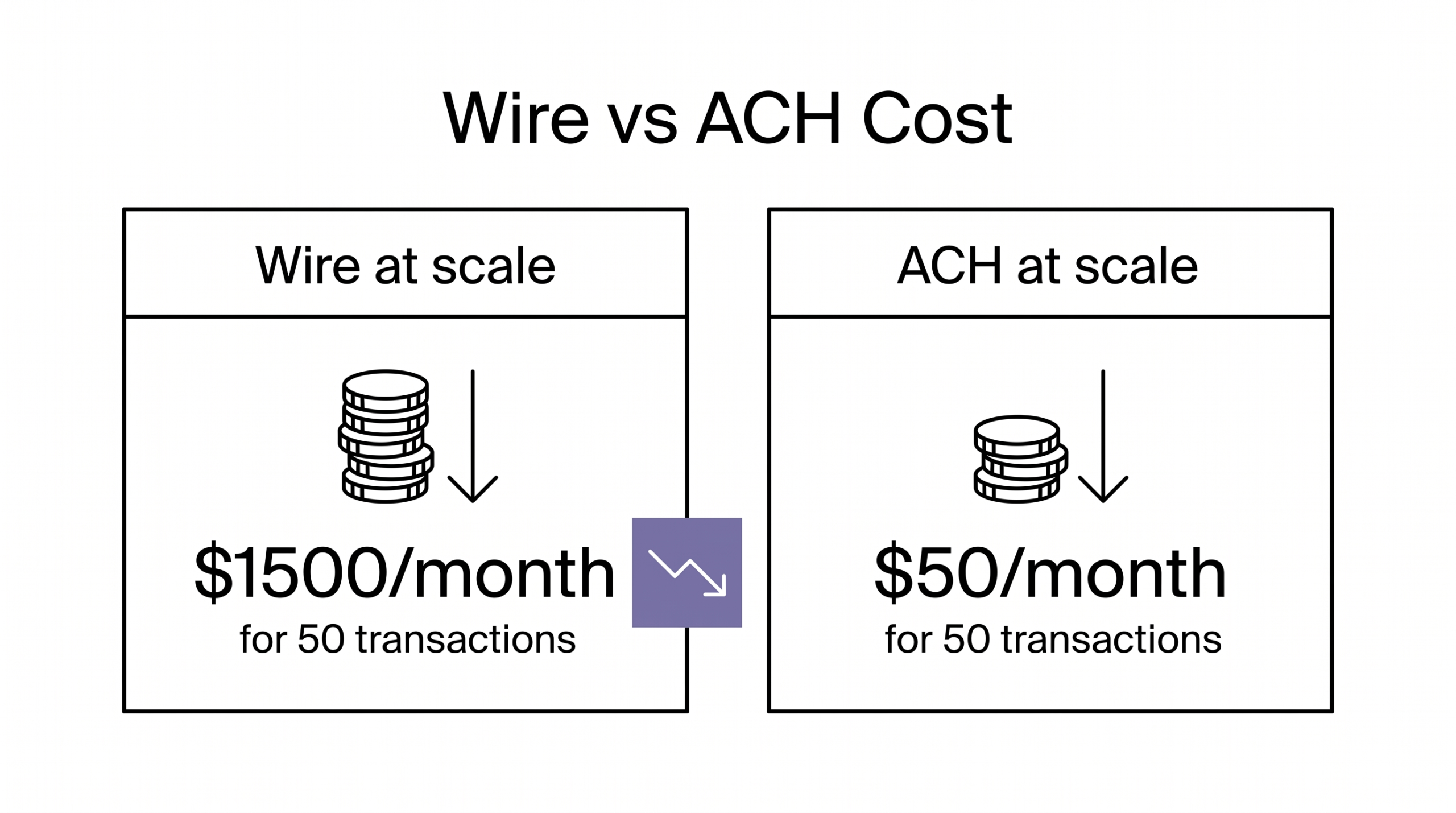 Wire Transfer Fee on a Bank Statement: What It Means Wire vs ACH cost comparison at scale