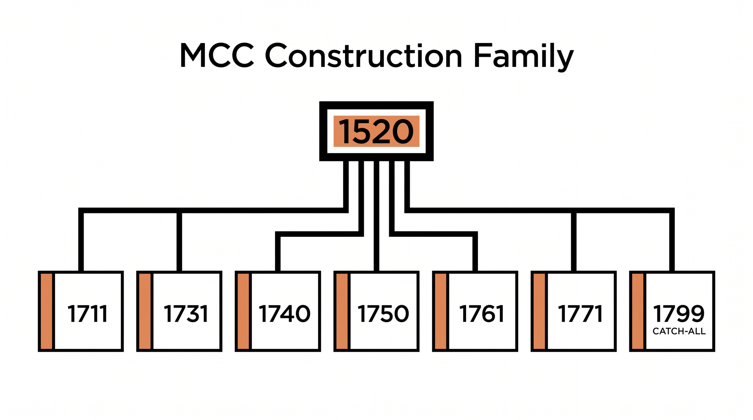 MCC 1799 Special Trade Contractors: What It Means on Your Statement MCC construction family tree diagram