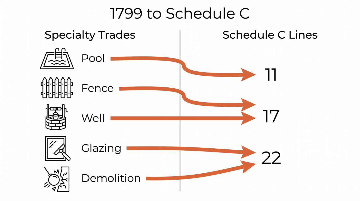 MCC 1799 Special Trade Contractors: What It Means on Your Statement Mapping from specialty trades to Schedule C lines