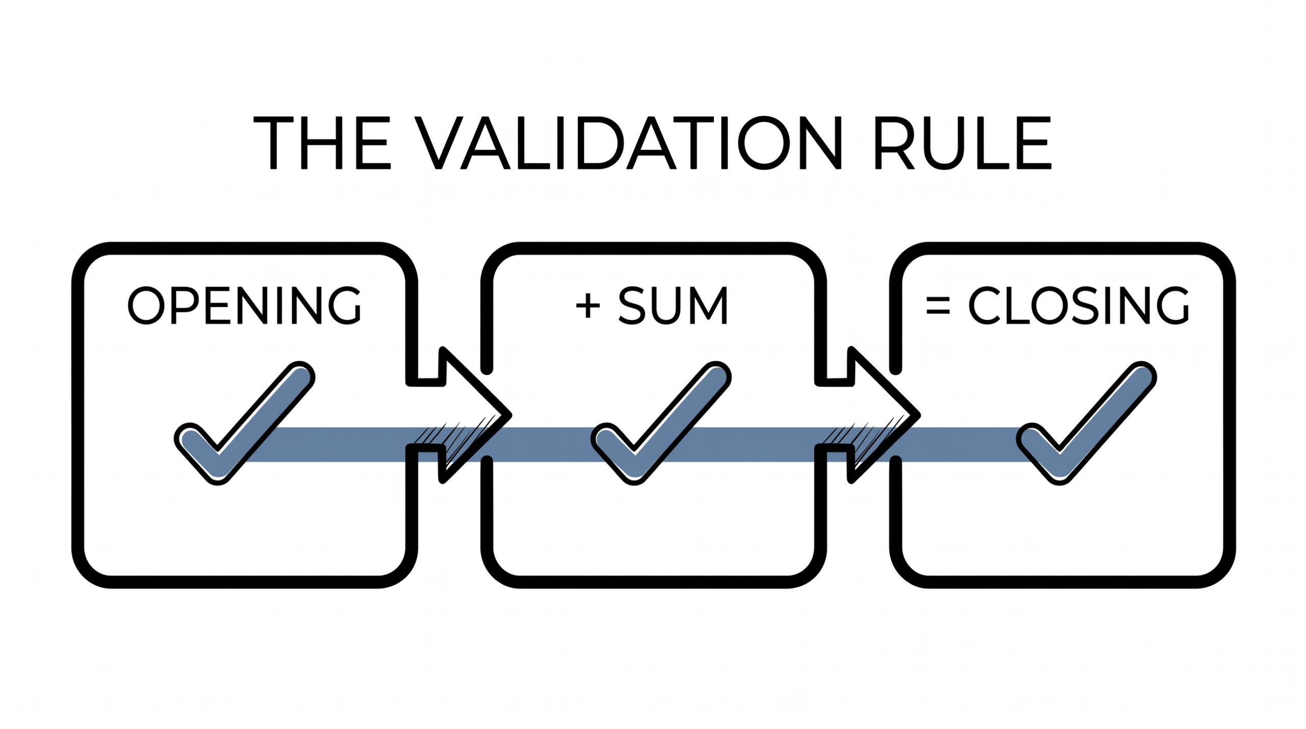 The opening plus sum equals closing balance validation equation