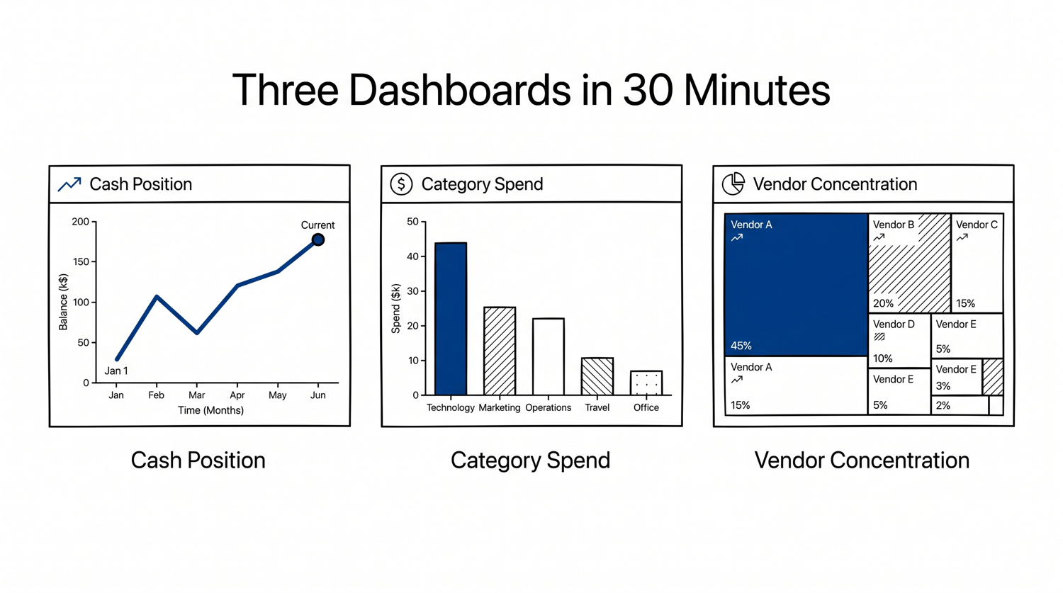 Connect Bank Statement Data to Tableau Three dashboard mockups: cash position line chart, category spend bar chart, vendor concentration treemap