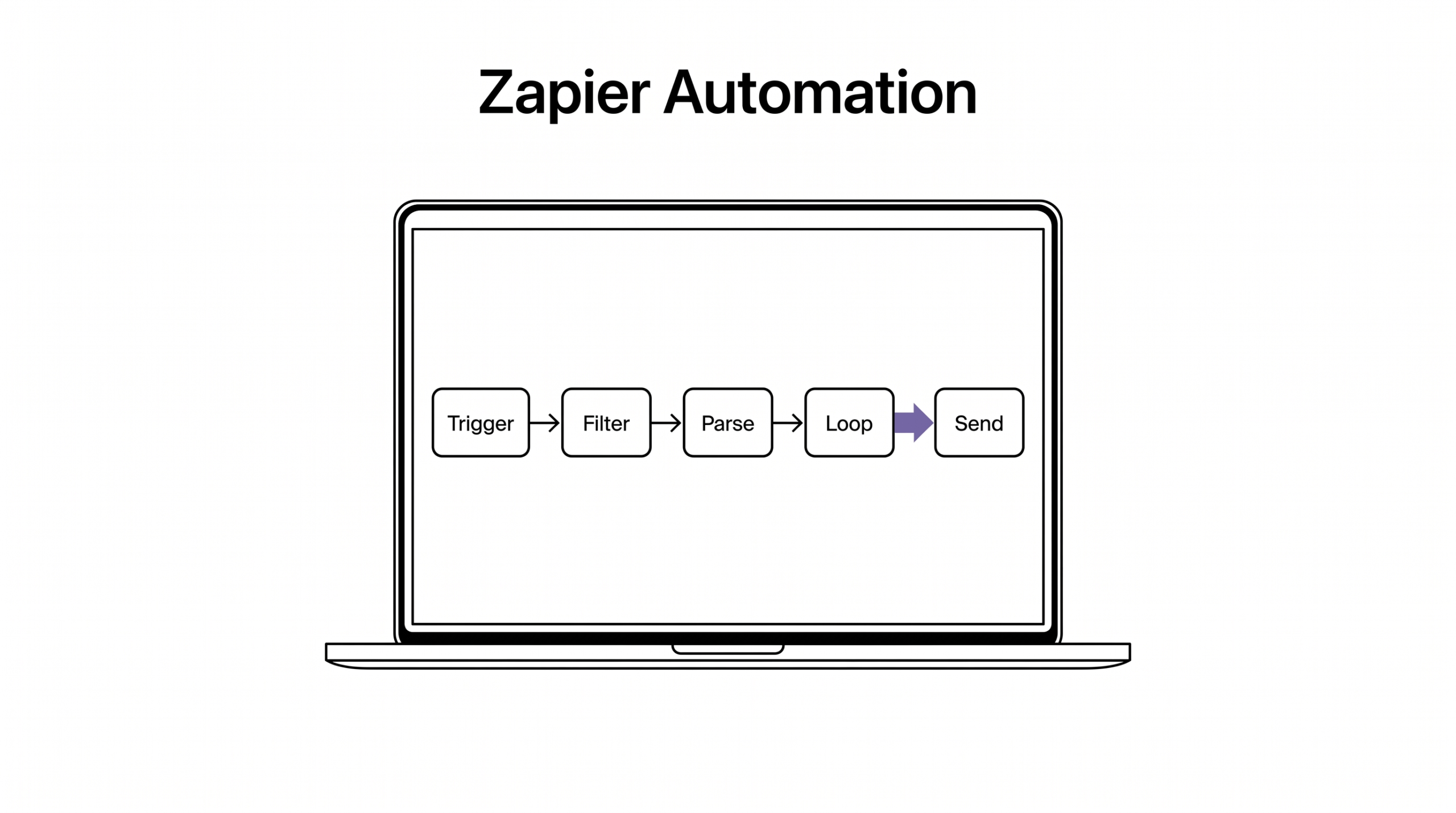 Convert Bank Statement to Zapier: Automation Workflow Laptop showing Zapier-style workflow diagram with five connected boxes