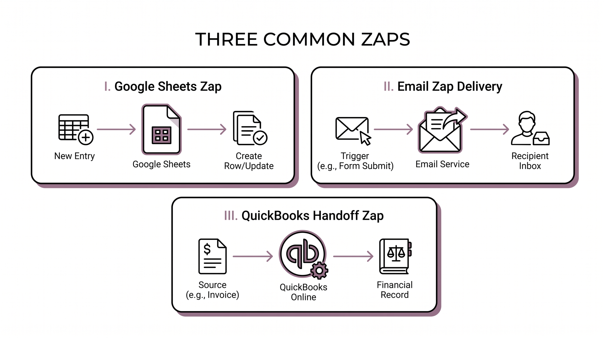 Three Zap templates as flow diagrams