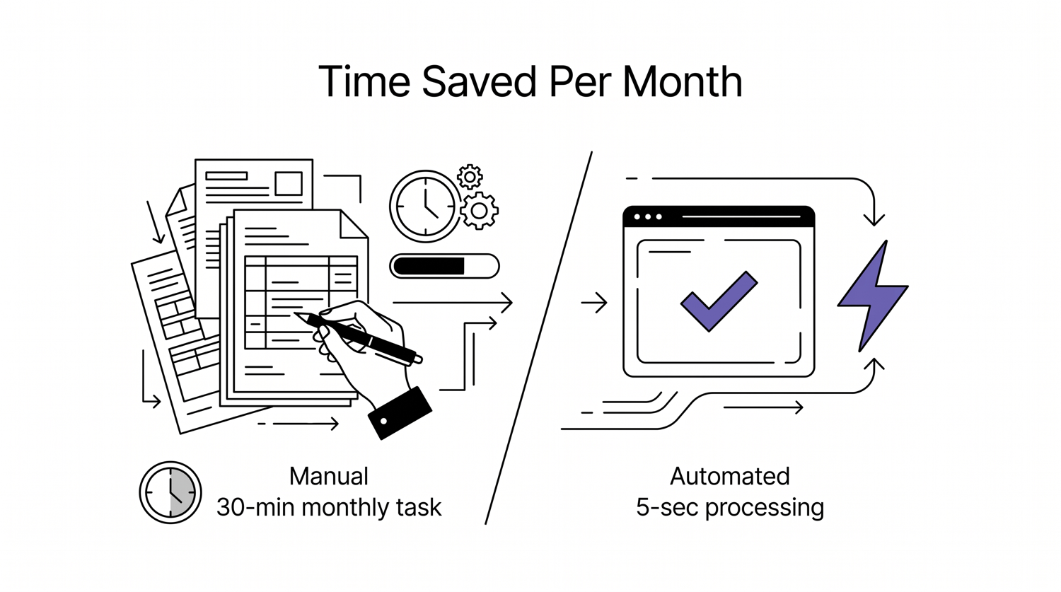 Before and after comparison of manual 30-min task vs automated 5-sec processing