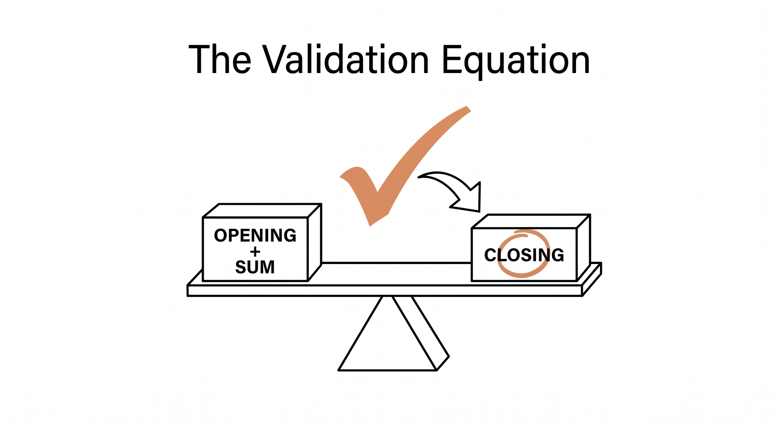 Balance equation showing opening plus sum equals closing